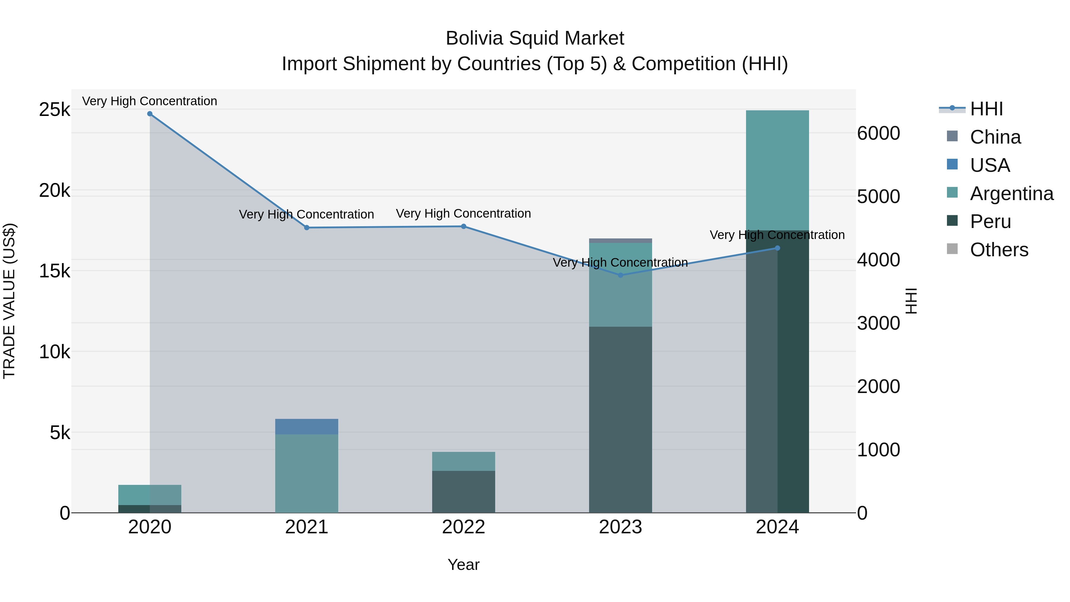 Bolivia Squid Market Top 5 Importing Countries and Market Competition (HHI) Analysis