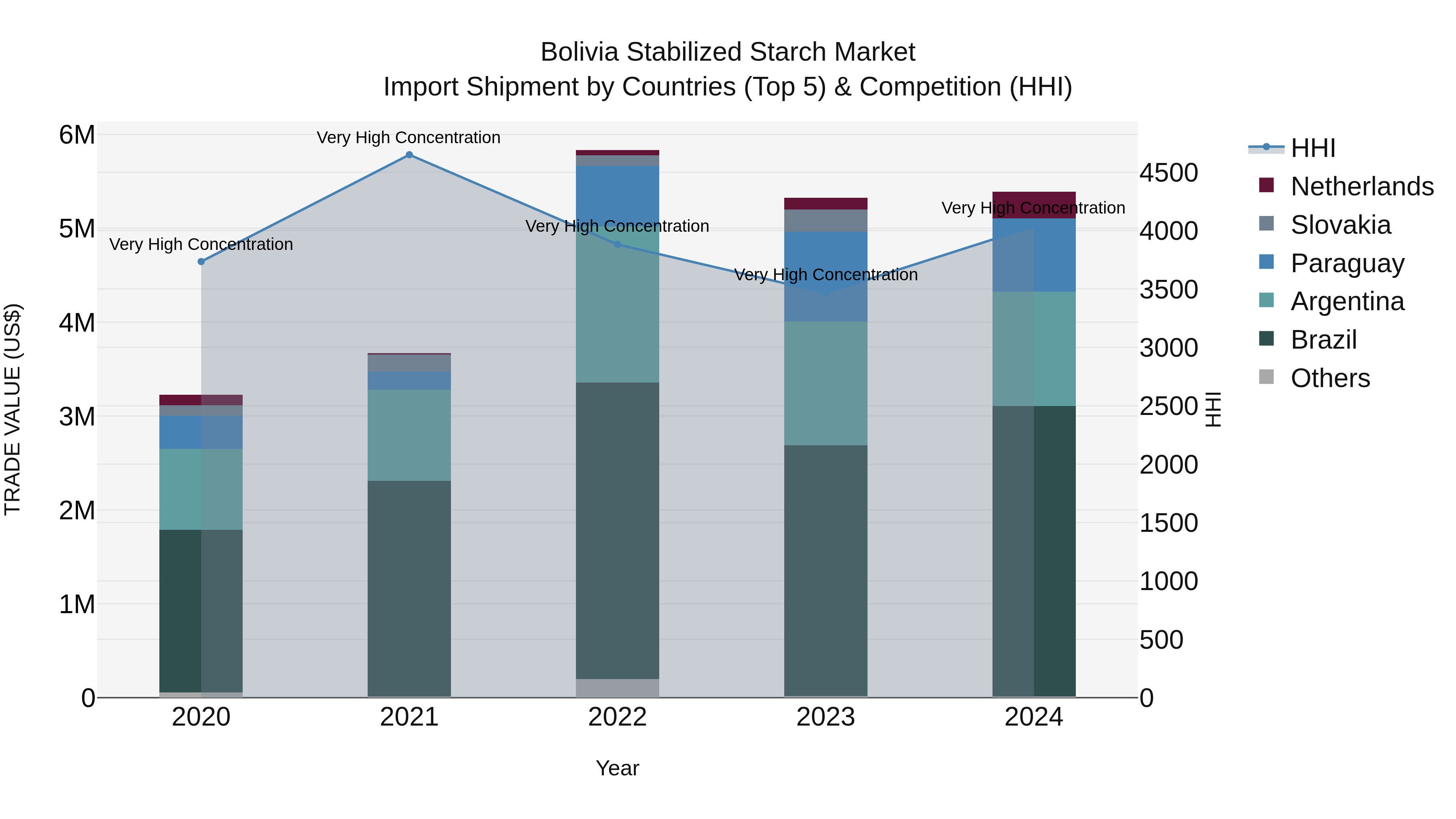 Bolivia Stabilized Starch Market Top 5 Importing Countries and Market Competition (HHI) Analysis