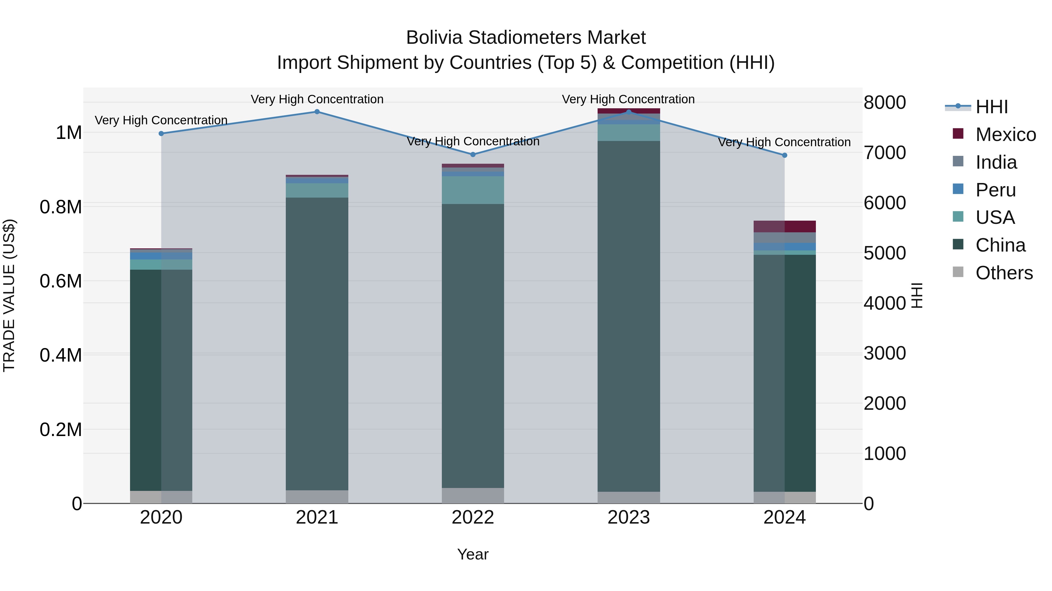 Bolivia Stadiometers Market Top 5 Importing Countries and Market Competition (HHI) Analysis