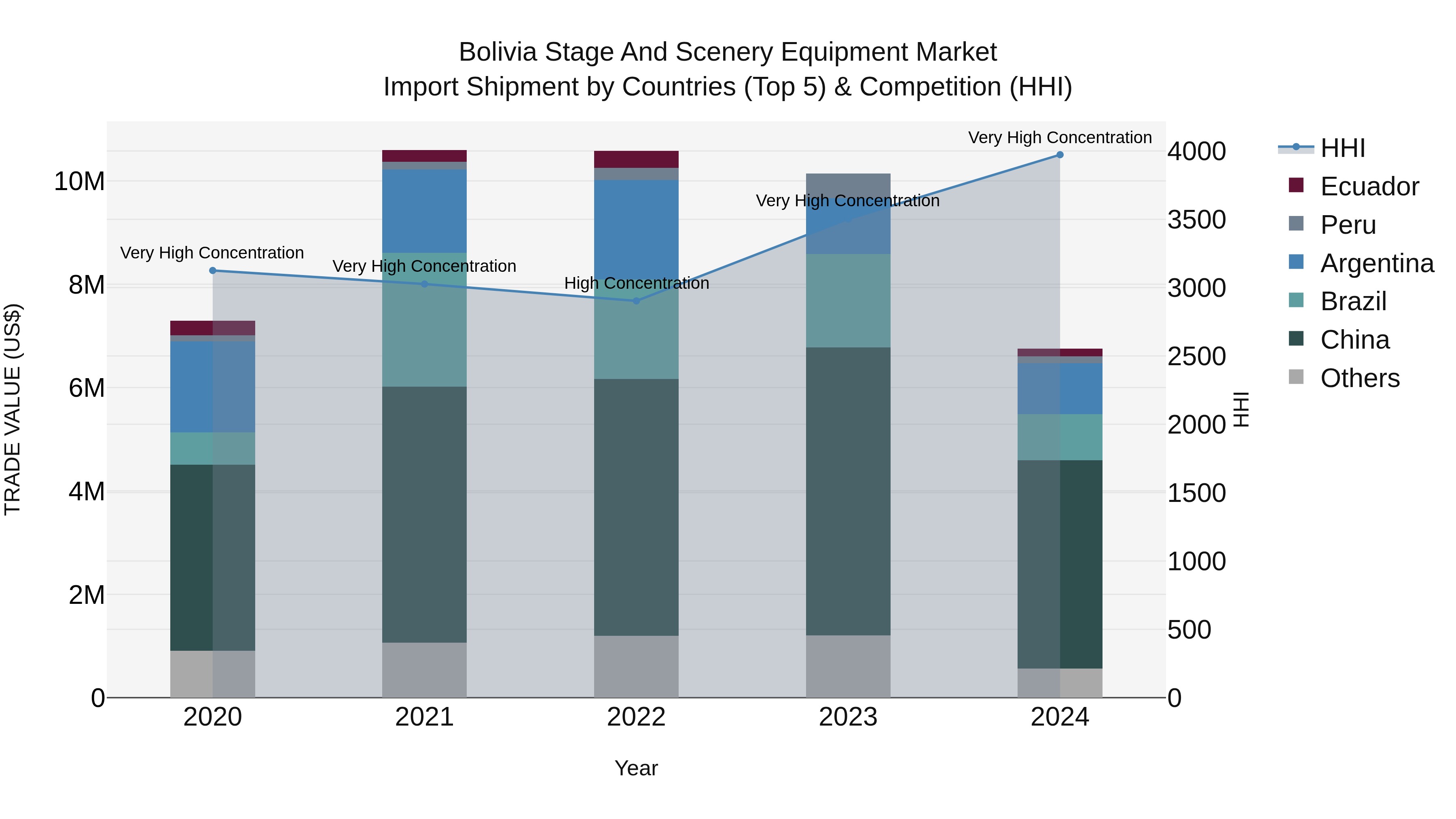 Bolivia Stage And Scenery Equipment Market Top 5 Importing Countries and Market Competition (HHI) Analysis
