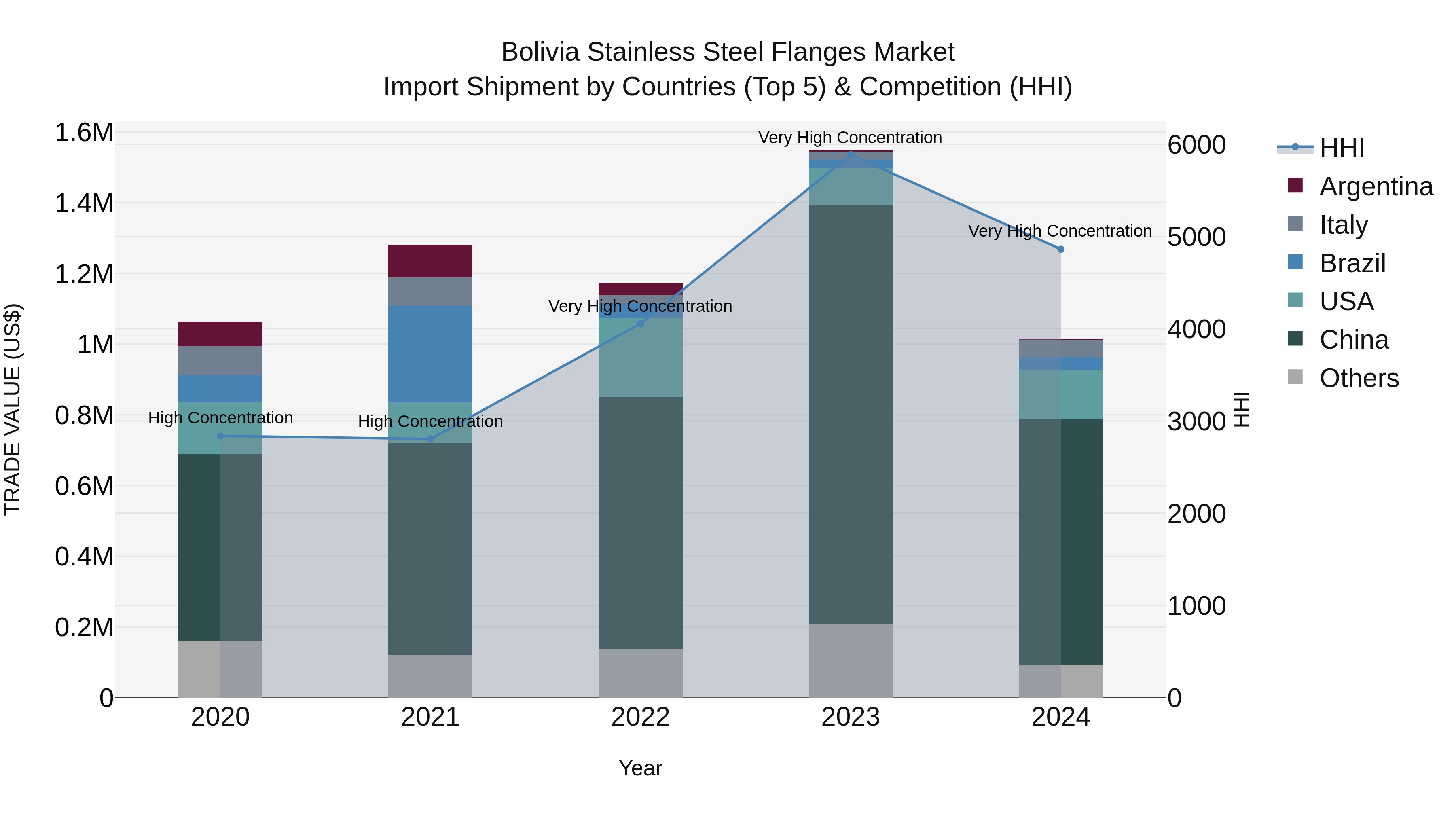 Bolivia Stainless Steel Flanges Market Top 5 Importing Countries and Market Competition (HHI) Analysis