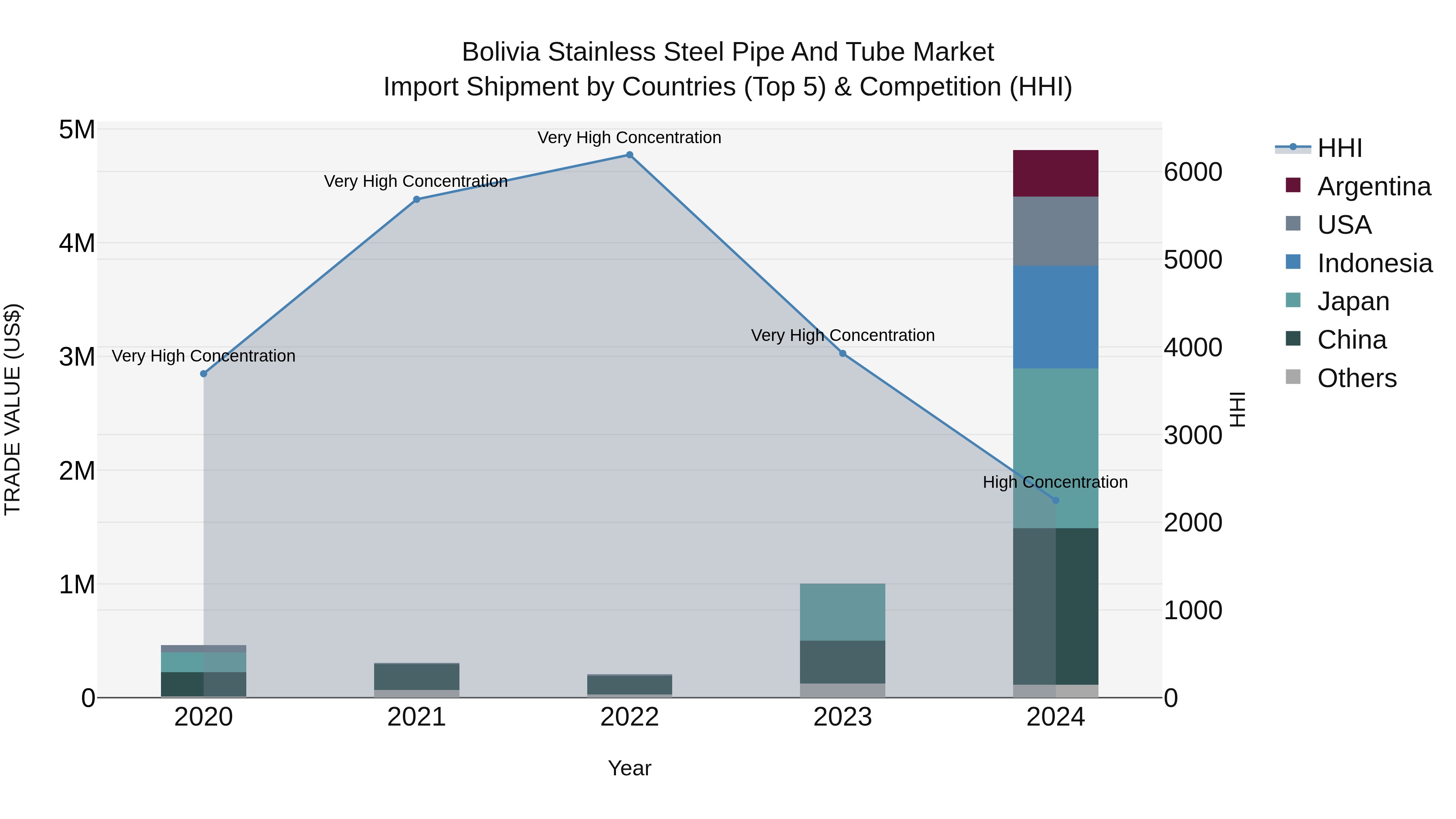 Bolivia Stainless Steel Pipe And Tube Market Top 5 Importing Countries and Market Competition (HHI) Analysis