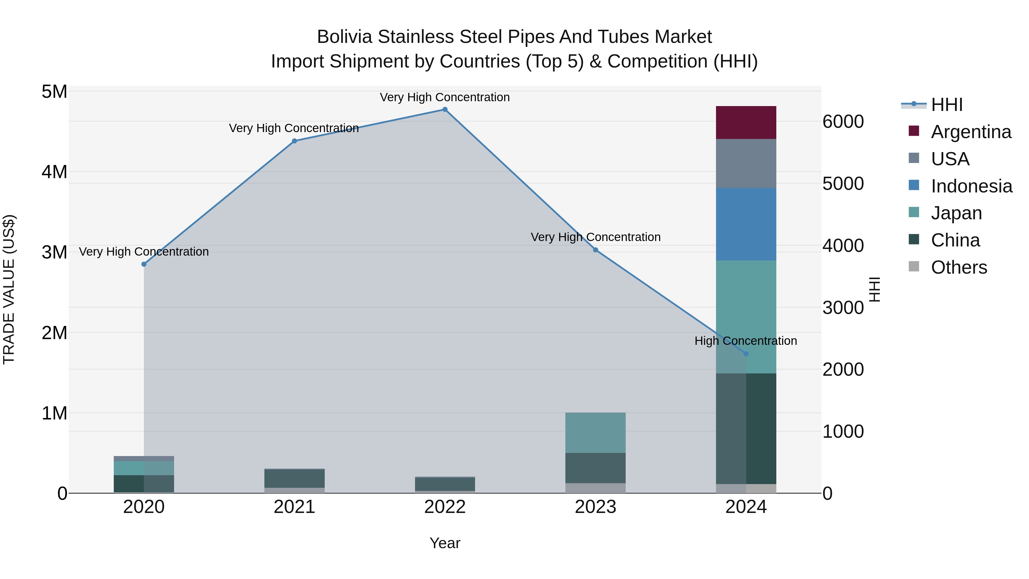 Bolivia Stainless Steel Pipes And Tubes Market Top 5 Importing Countries and Market Competition (HHI) Analysis
