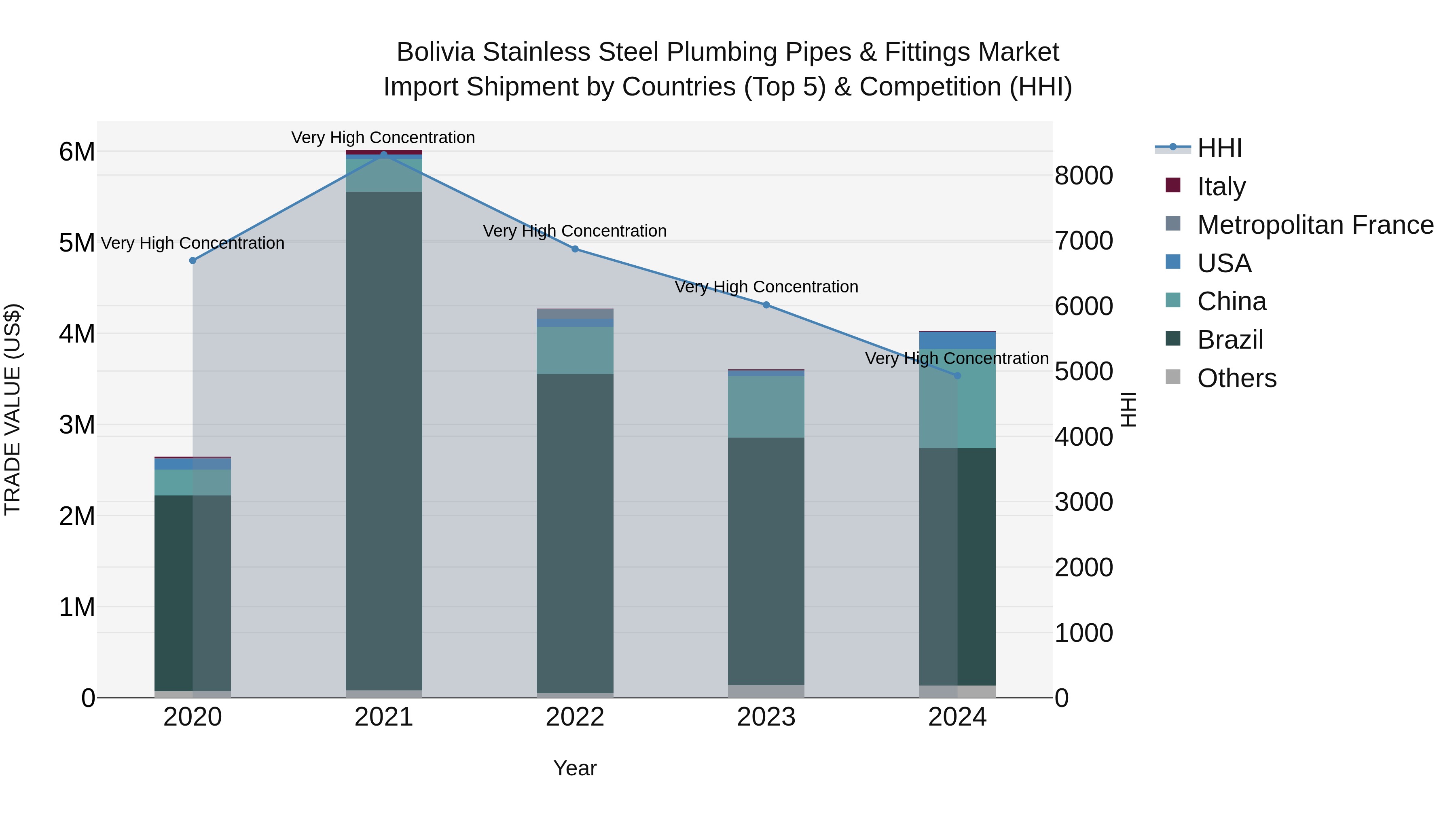 Bolivia Stainless Steel Plumbing Pipes & Fittings Market Top 5 Importing Countries and Market Competition (HHI) Analysis