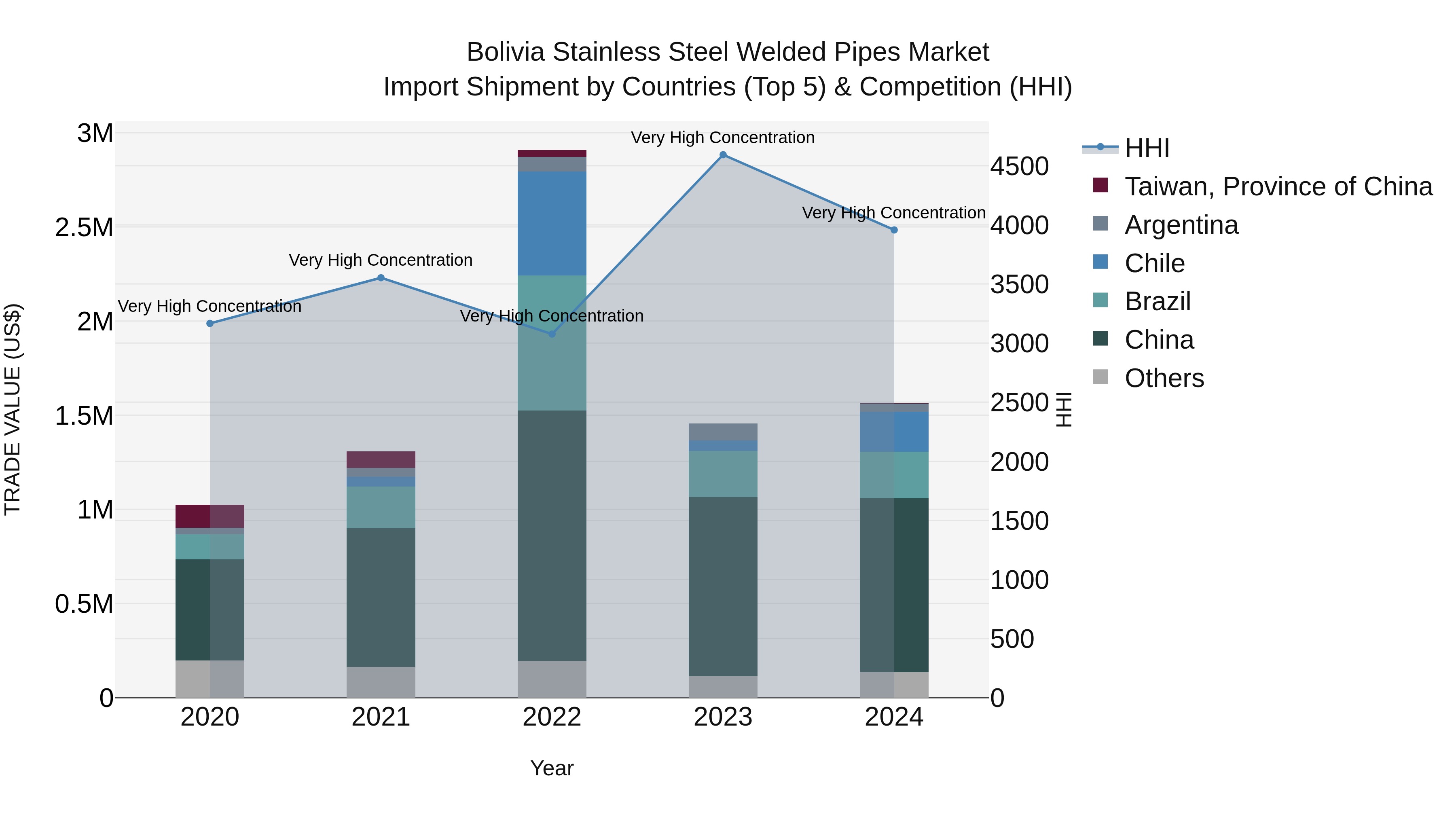 Bolivia Stainless Steel Welded Pipes Market Top 5 Importing Countries and Market Competition (HHI) Analysis