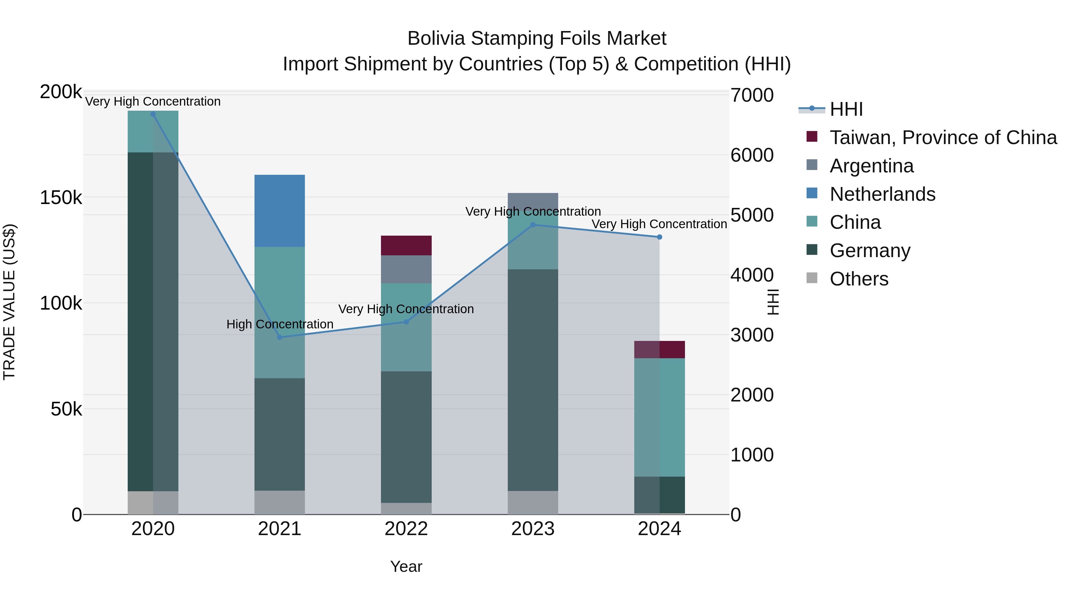 Bolivia Stamping Foils Market Top 5 Importing Countries and Market Competition (HHI) Analysis