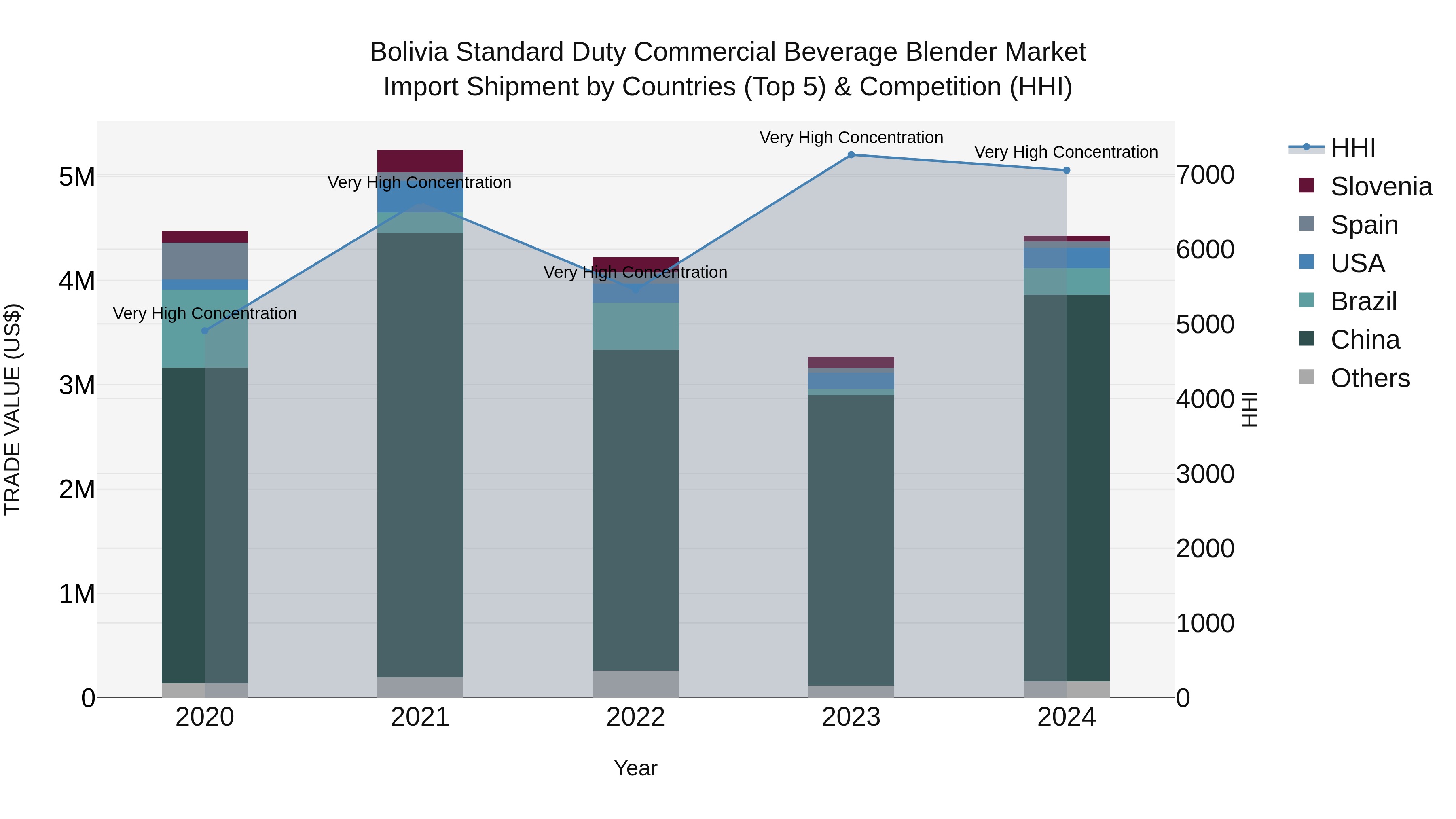 Bolivia Standard Duty Commercial Beverage Blender Market Top 5 Importing Countries and Market Competition (HHI) Analysis