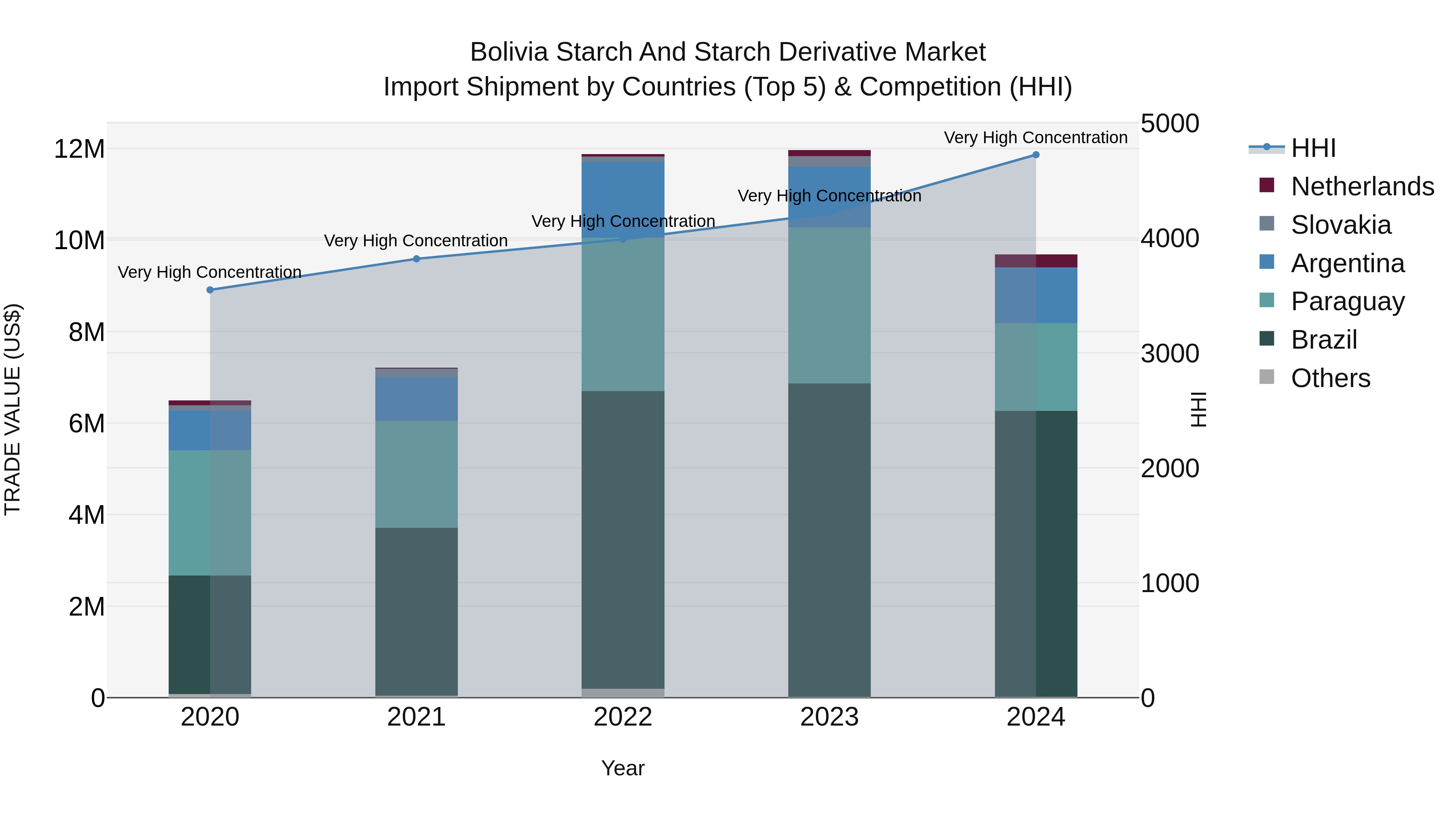 Bolivia Starch And Starch Derivative Market Top 5 Importing Countries and Market Competition (HHI) Analysis
