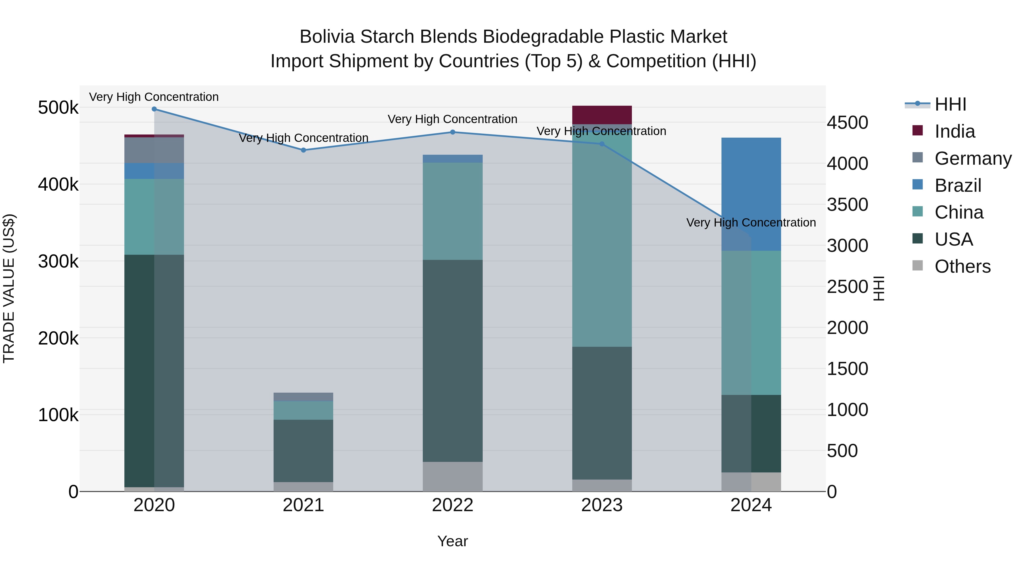 Bolivia Starch Blends Biodegradable Plastic Market Top 5 Importing Countries and Market Competition (HHI) Analysis