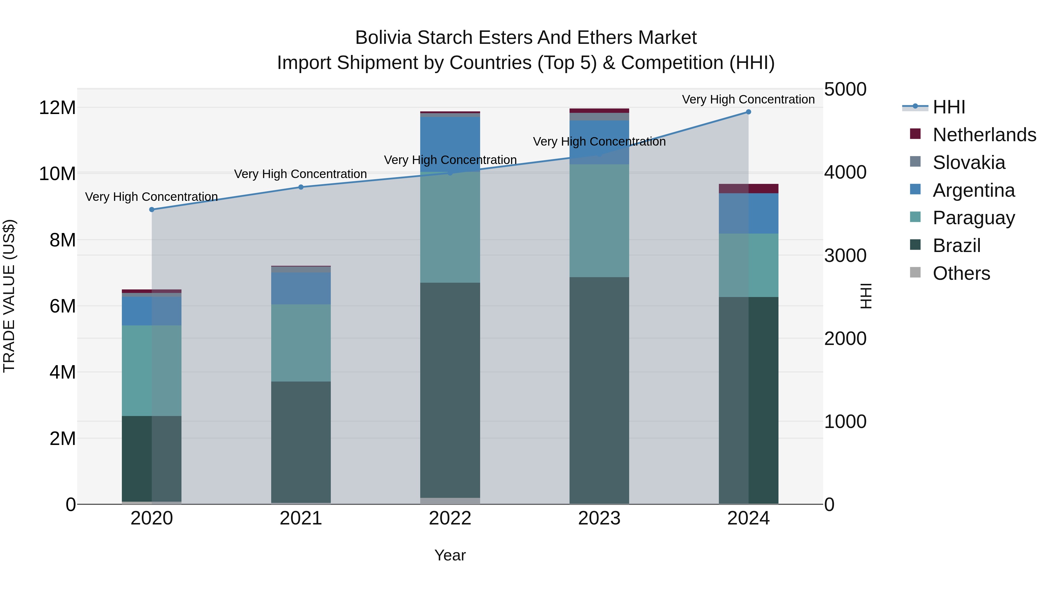 Bolivia Starch Esters And Ethers Market Top 5 Importing Countries and Market Competition (HHI) Analysis