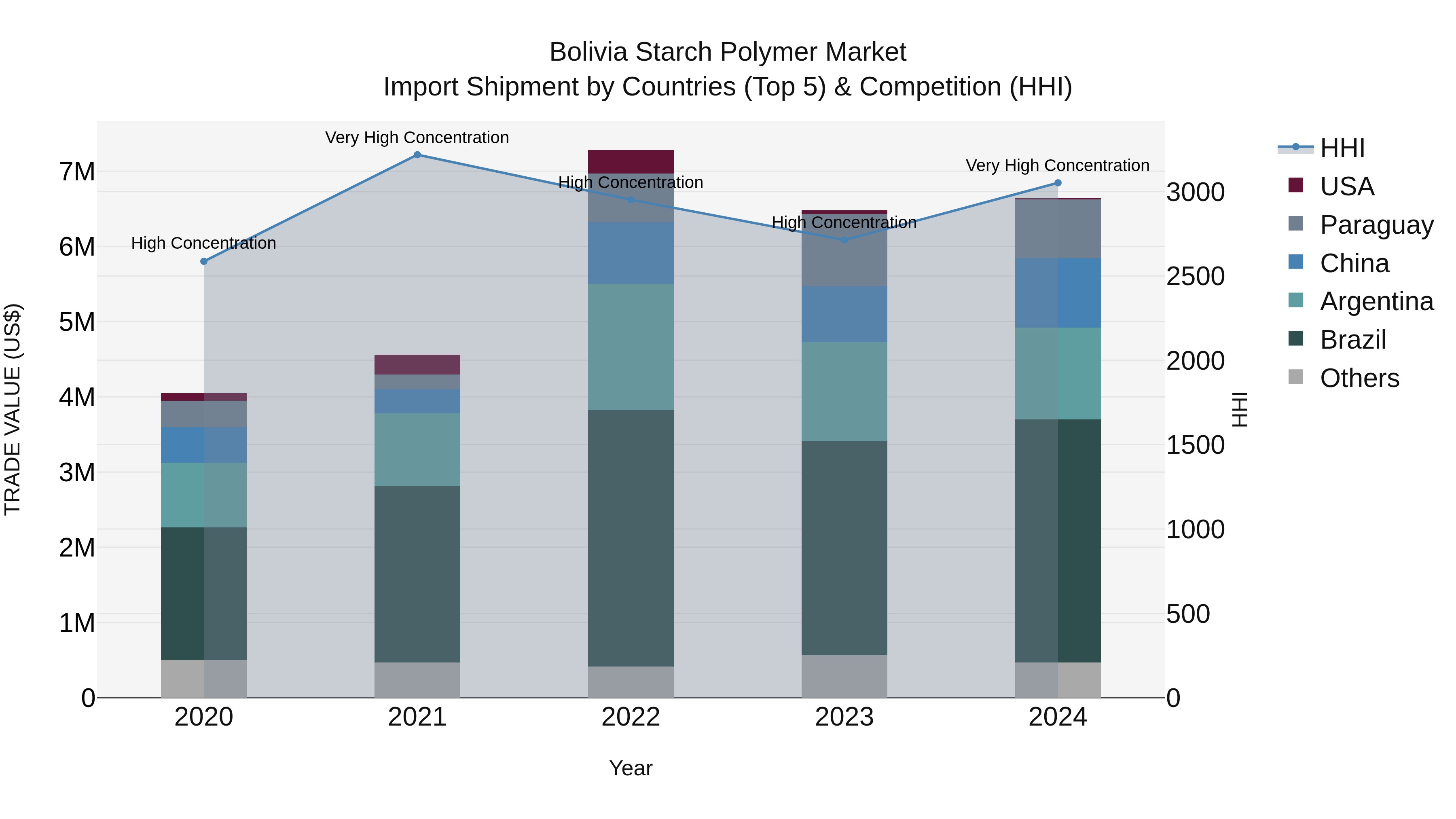 Bolivia Starch Polymer Market Top 5 Importing Countries and Market Competition (HHI) Analysis