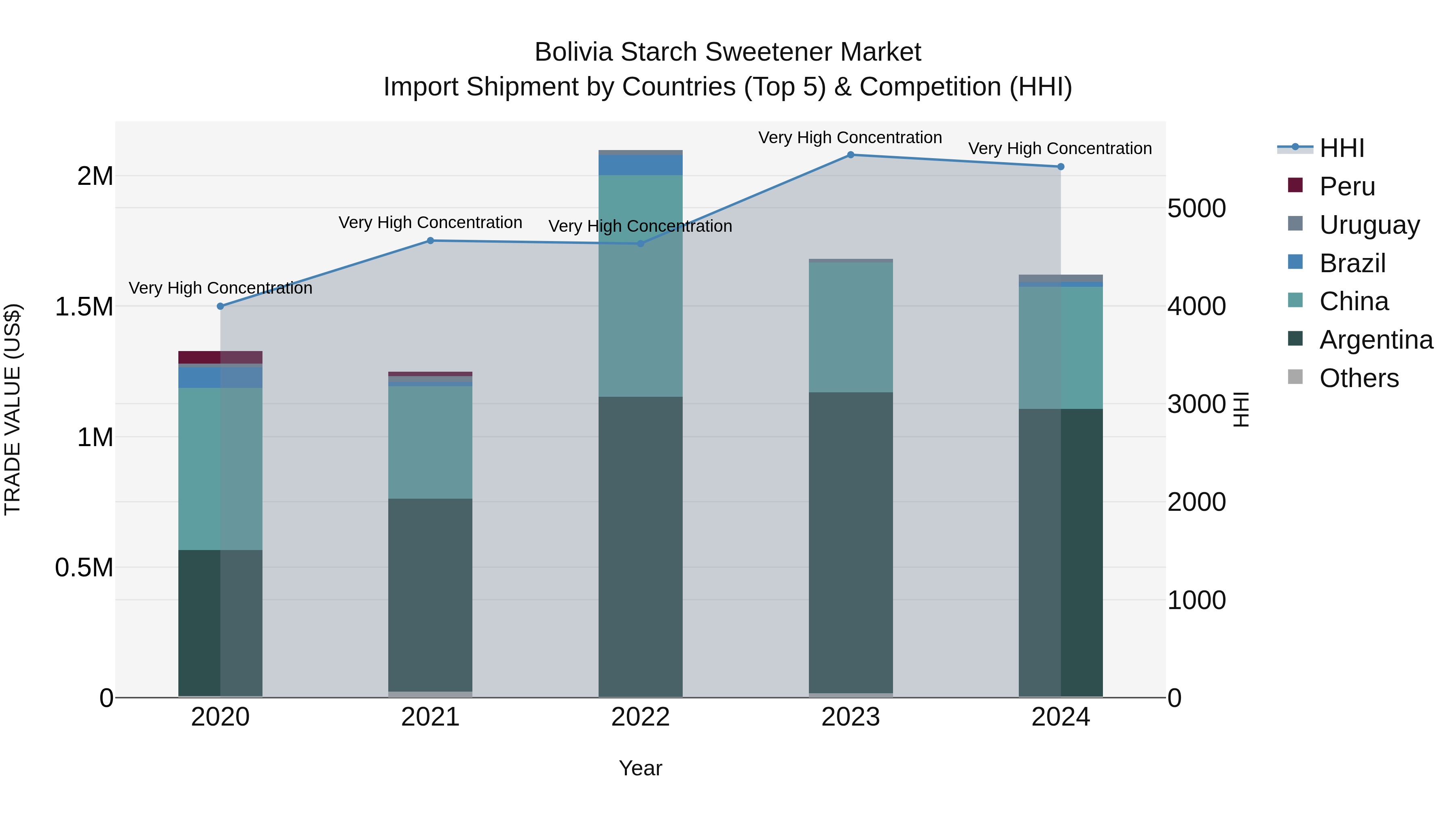 Bolivia Starch Sweetener Market Top 5 Importing Countries and Market Competition (HHI) Analysis