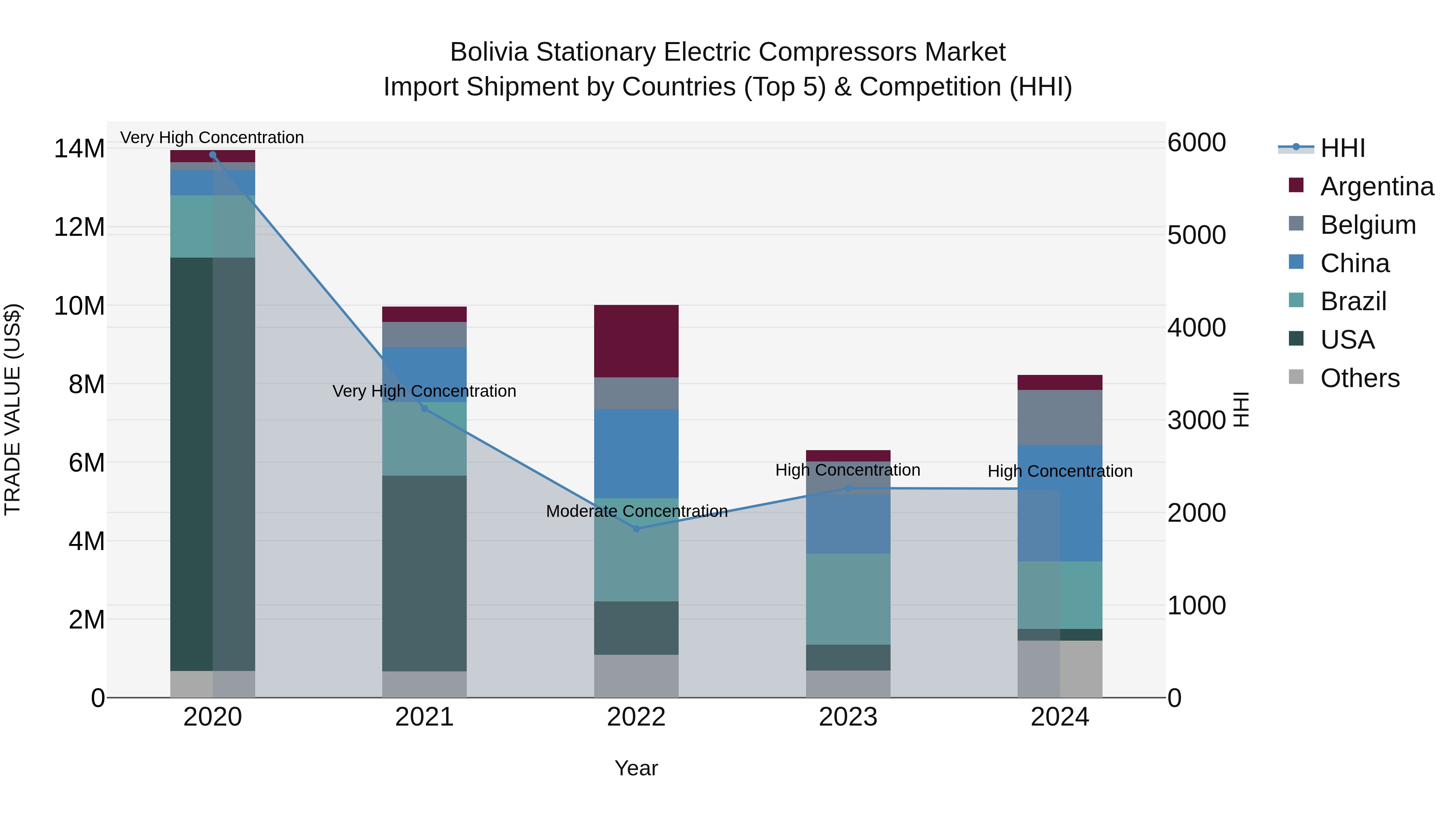Bolivia Stationary Electric Compressors Market Top 5 Importing Countries and Market Competition (HHI) Analysis