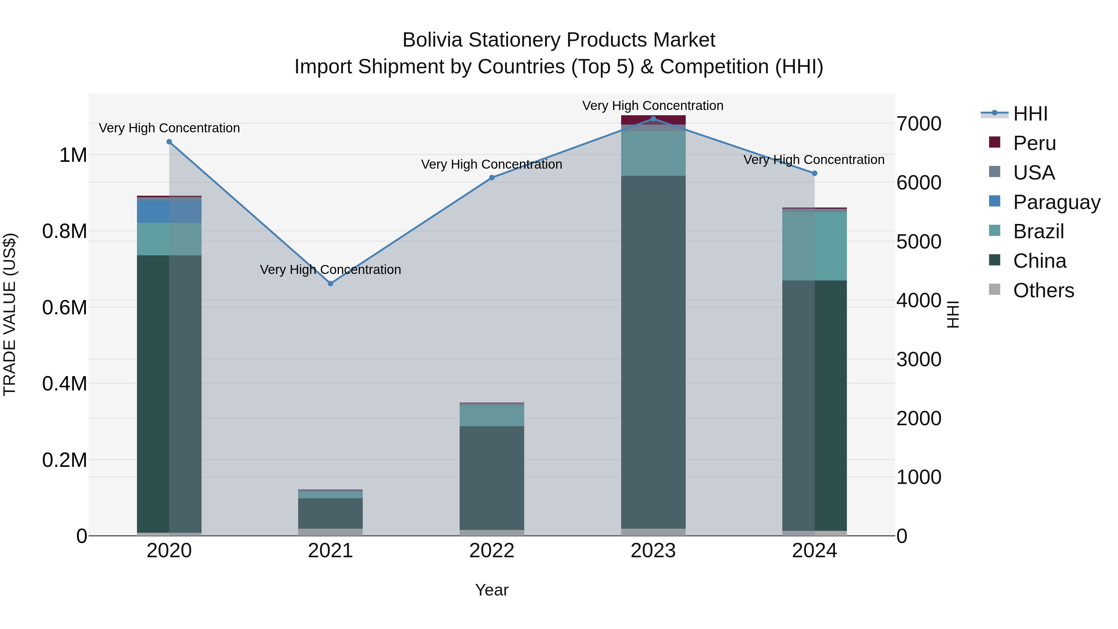 Bolivia Stationery Products Market Top 5 Importing Countries and Market Competition (HHI) Analysis