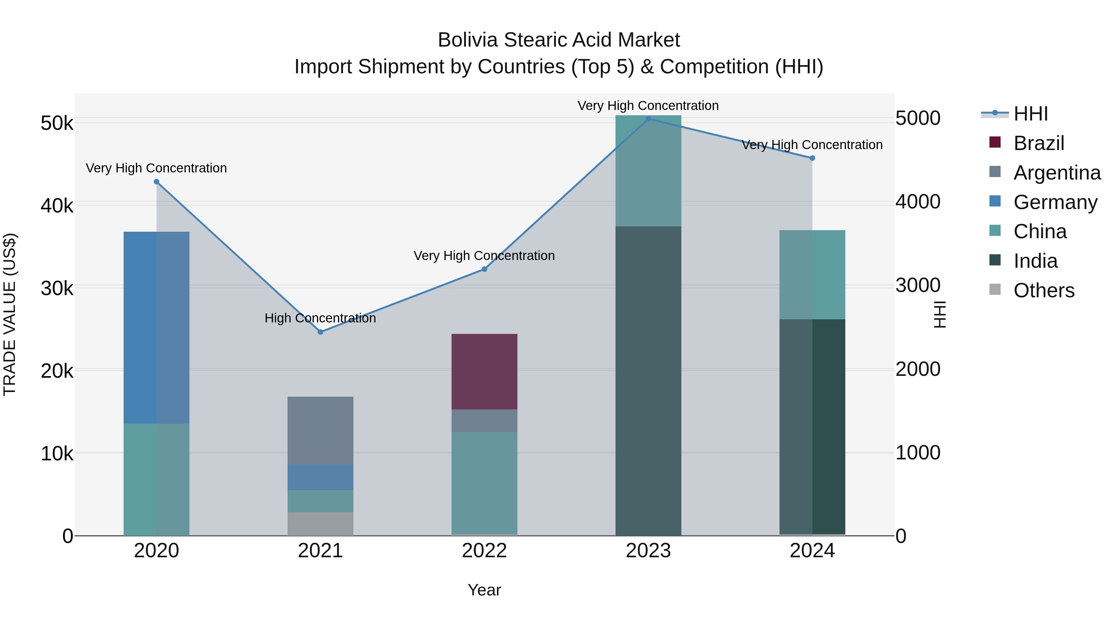 Bolivia Stearic Acid Market Top 5 Importing Countries and Market Competition (HHI) Analysis