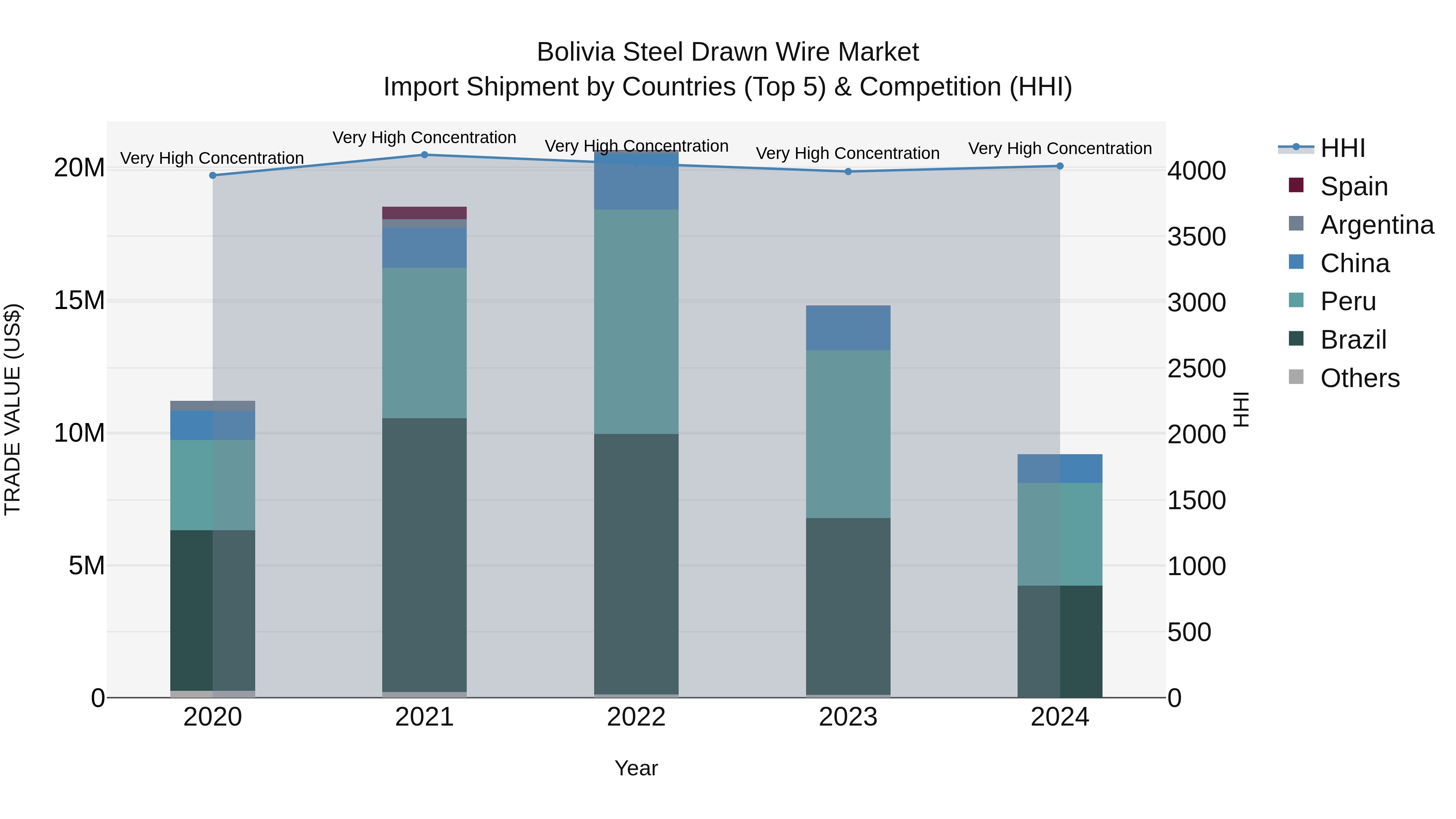 Bolivia Steel Drawn Wire Market Top 5 Importing Countries and Market Competition (HHI) Analysis