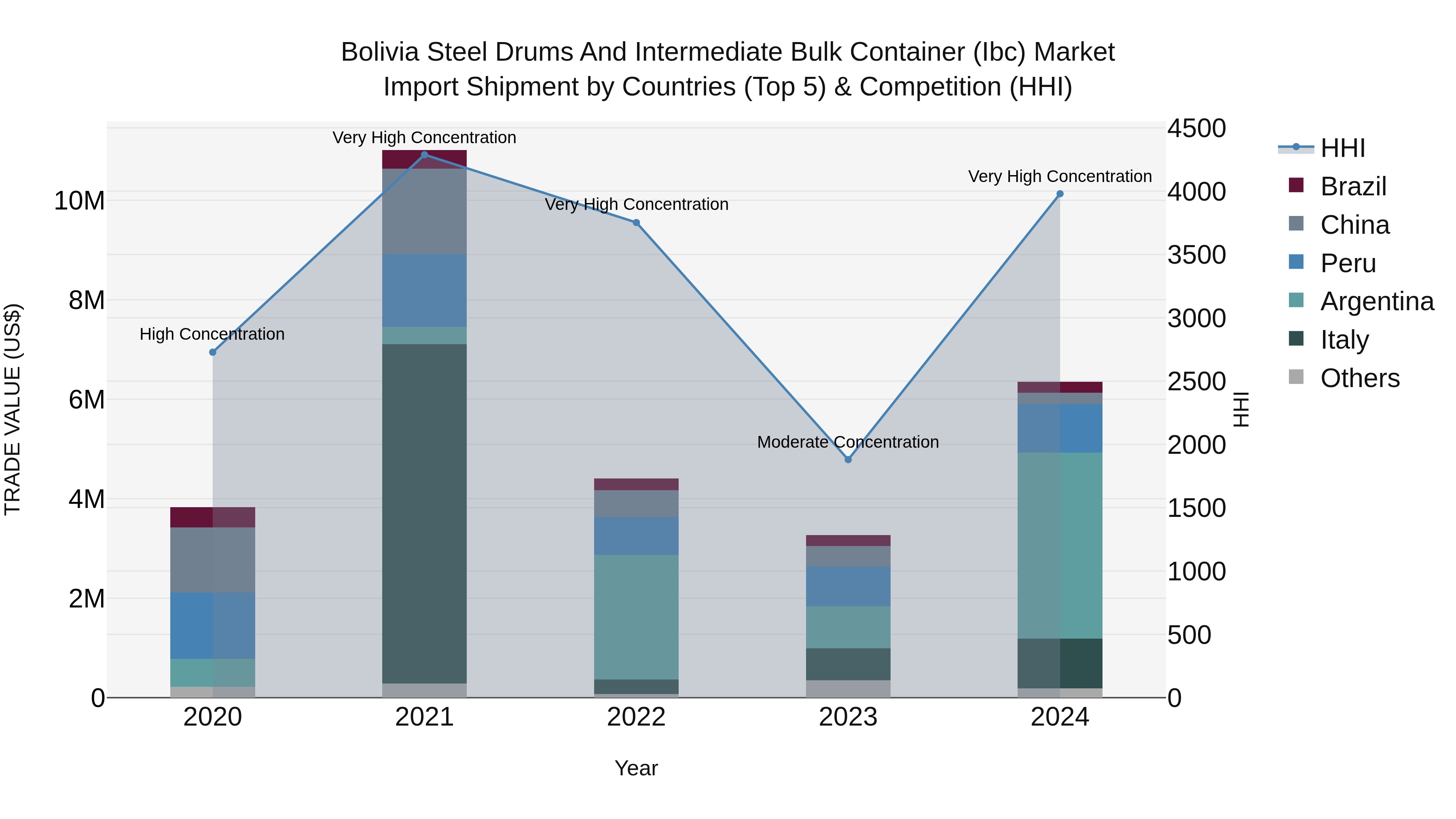 Bolivia Steel Drums And Intermediate Bulk Container Ibc Market Top 5 Importing Countries and Market Competition (HHI) Analysis