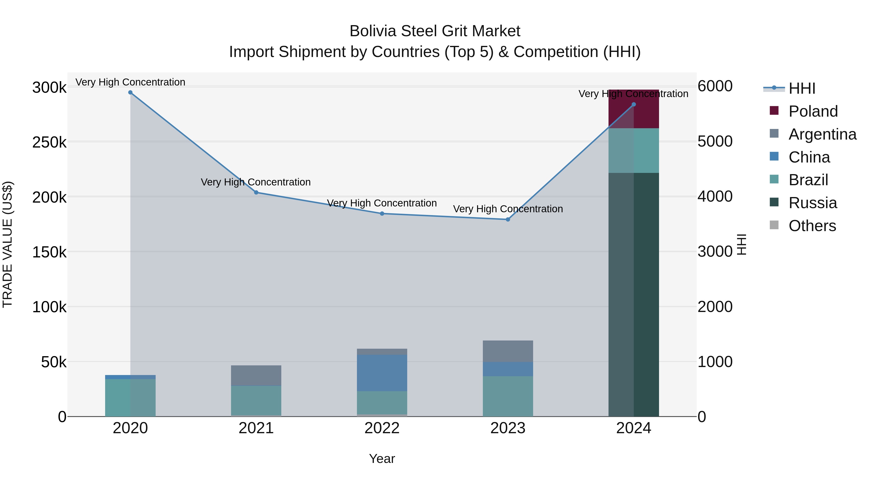 Bolivia Steel Grit Market Top 5 Importing Countries and Market Competition (HHI) Analysis