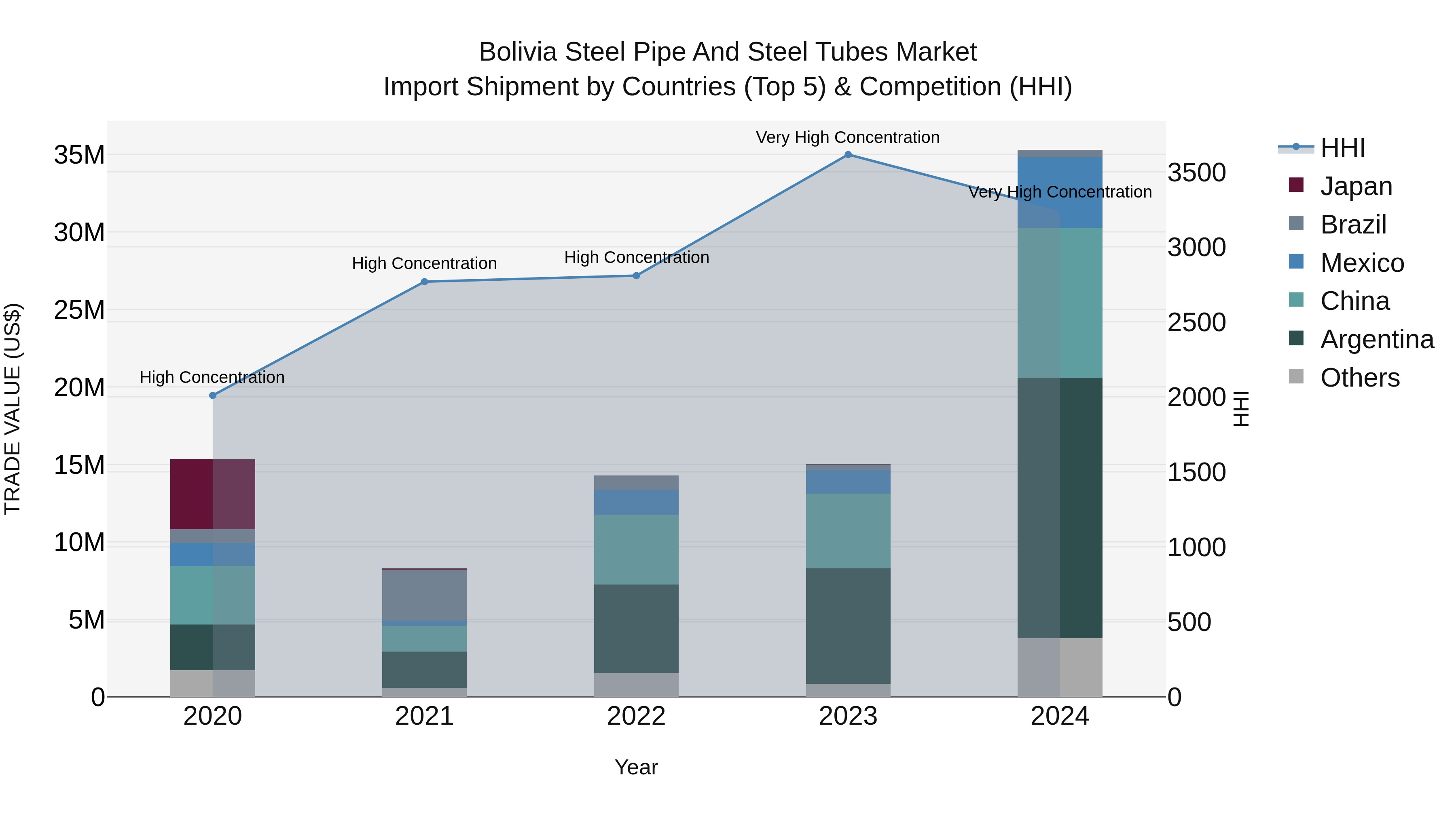 Bolivia Steel Pipe And Steel Tubes Market Top 5 Importing Countries and Market Competition (HHI) Analysis