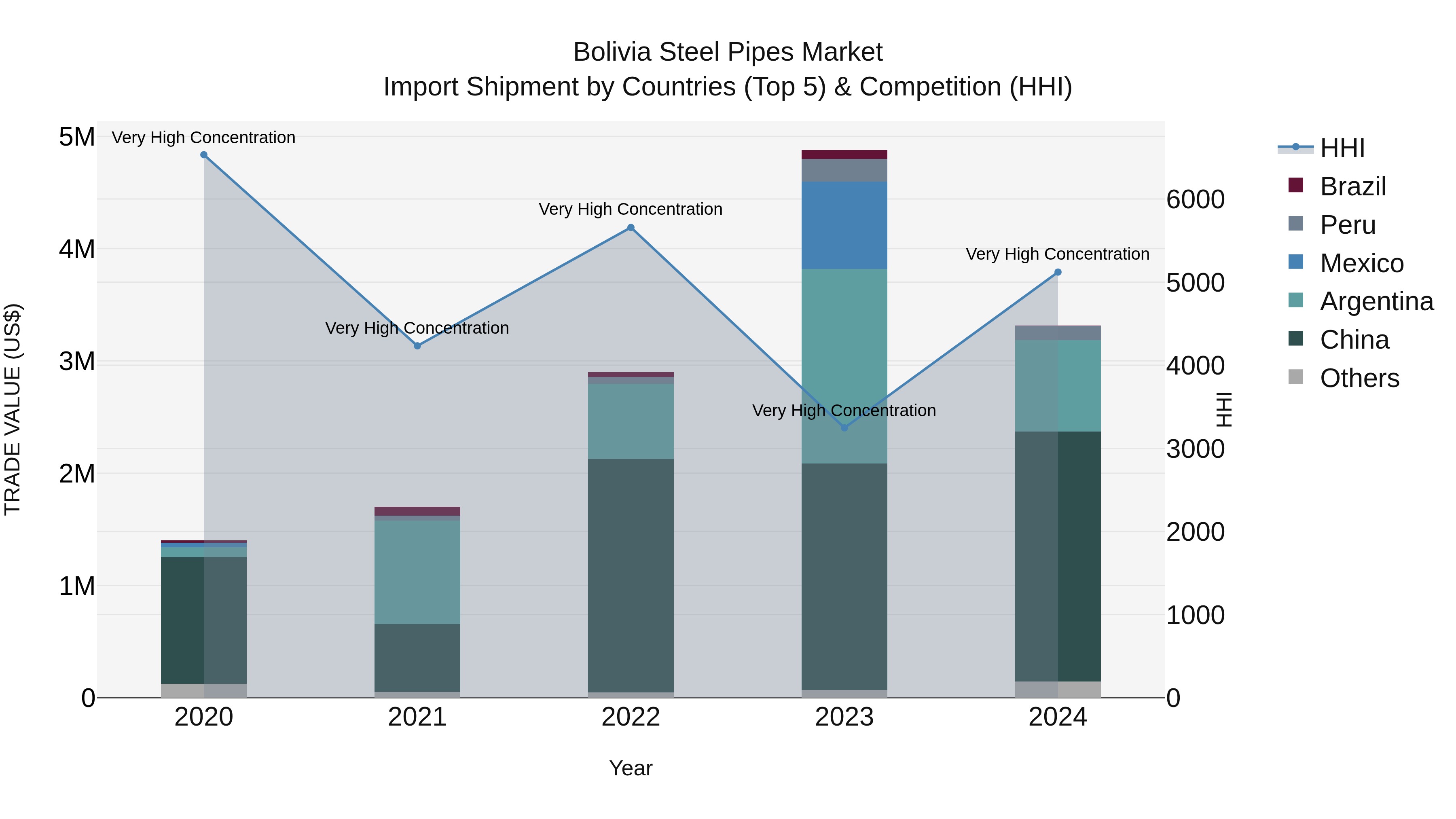 Bolivia Steel Pipes Market Top 5 Importing Countries and Market Competition (HHI) Analysis
