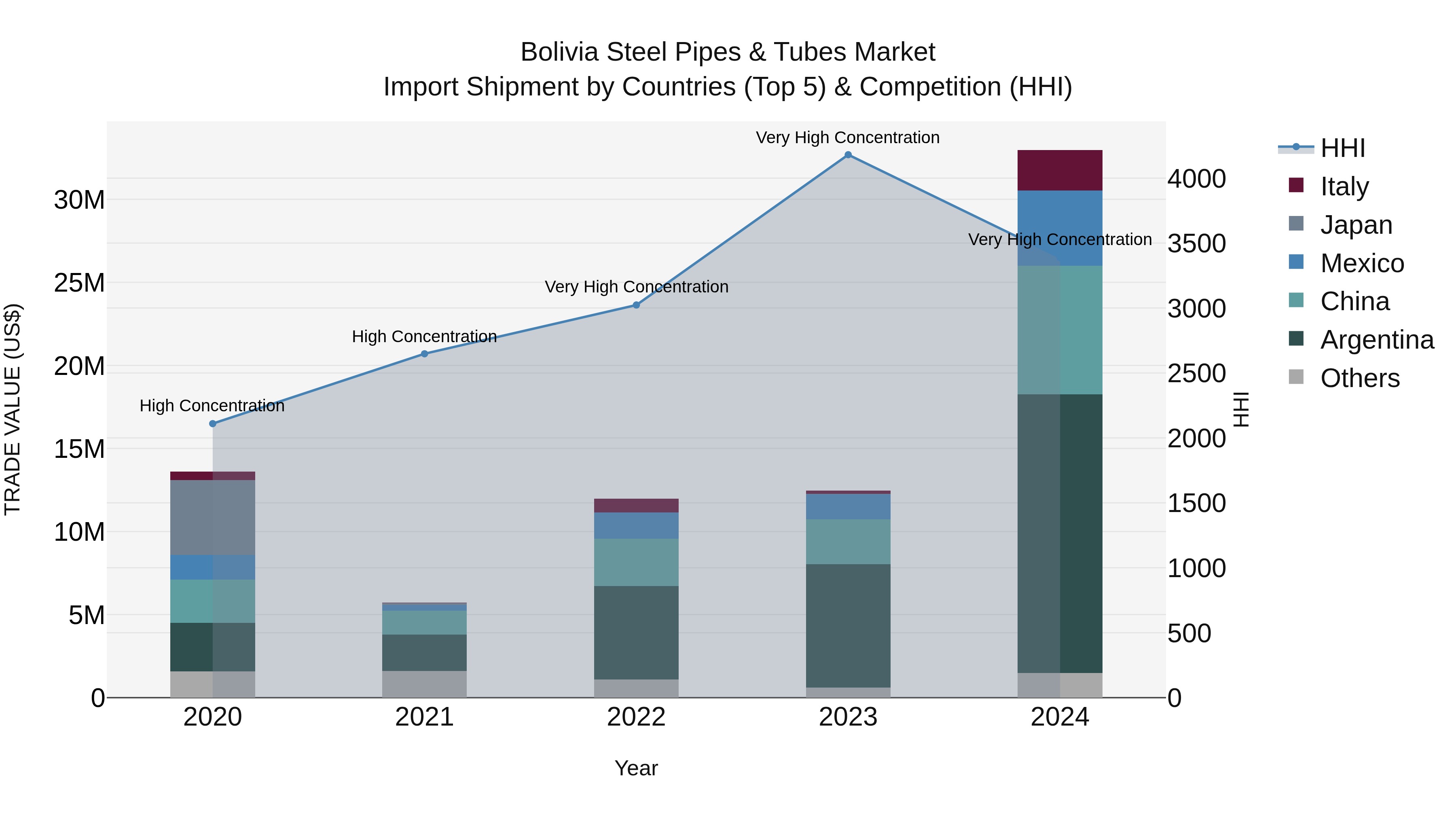 Bolivia Steel Pipes & Tubes Market Top 5 Importing Countries and Market Competition (HHI) Analysis