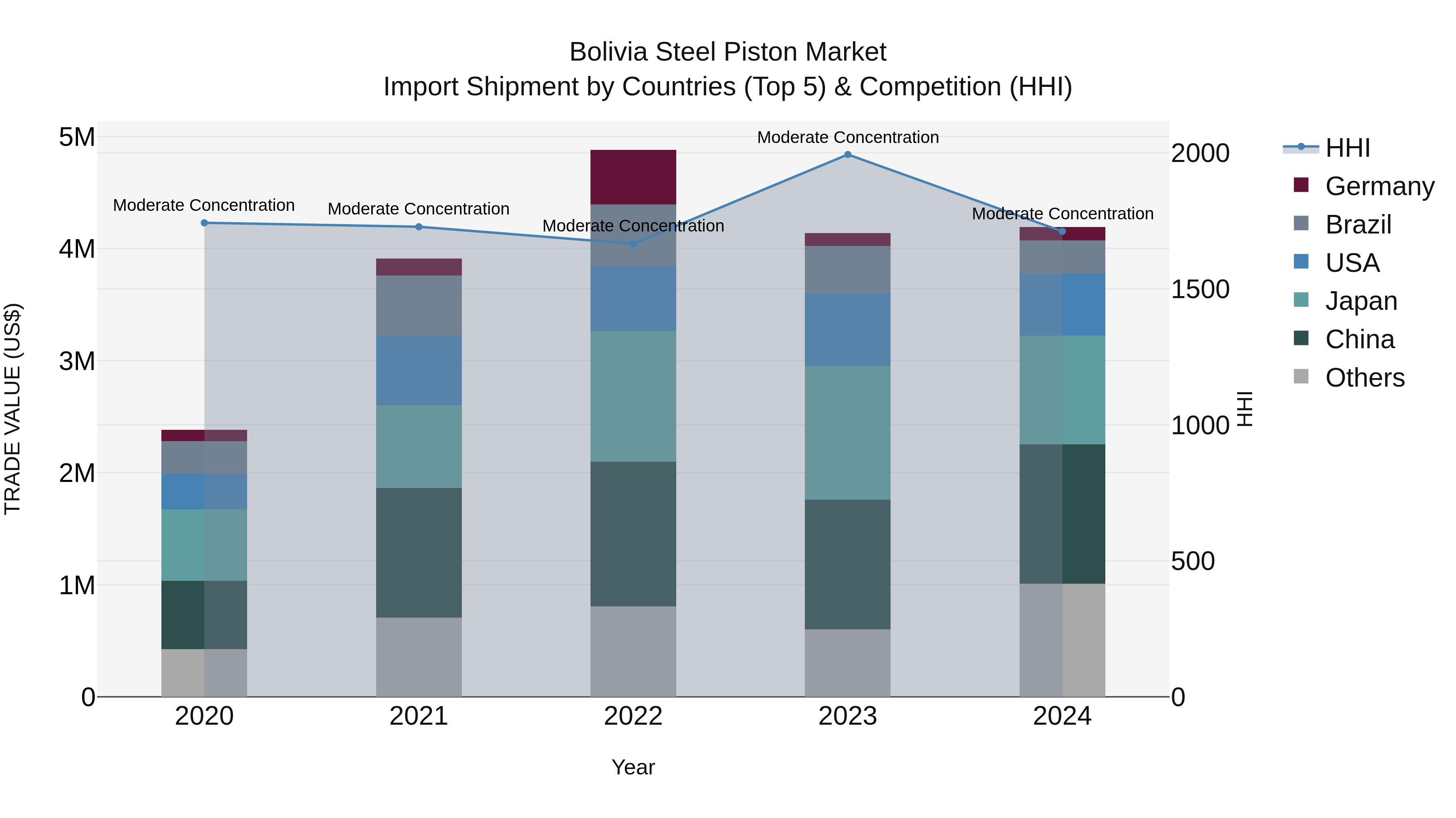 Bolivia Steel Piston Market Top 5 Importing Countries and Market Competition (HHI) Analysis