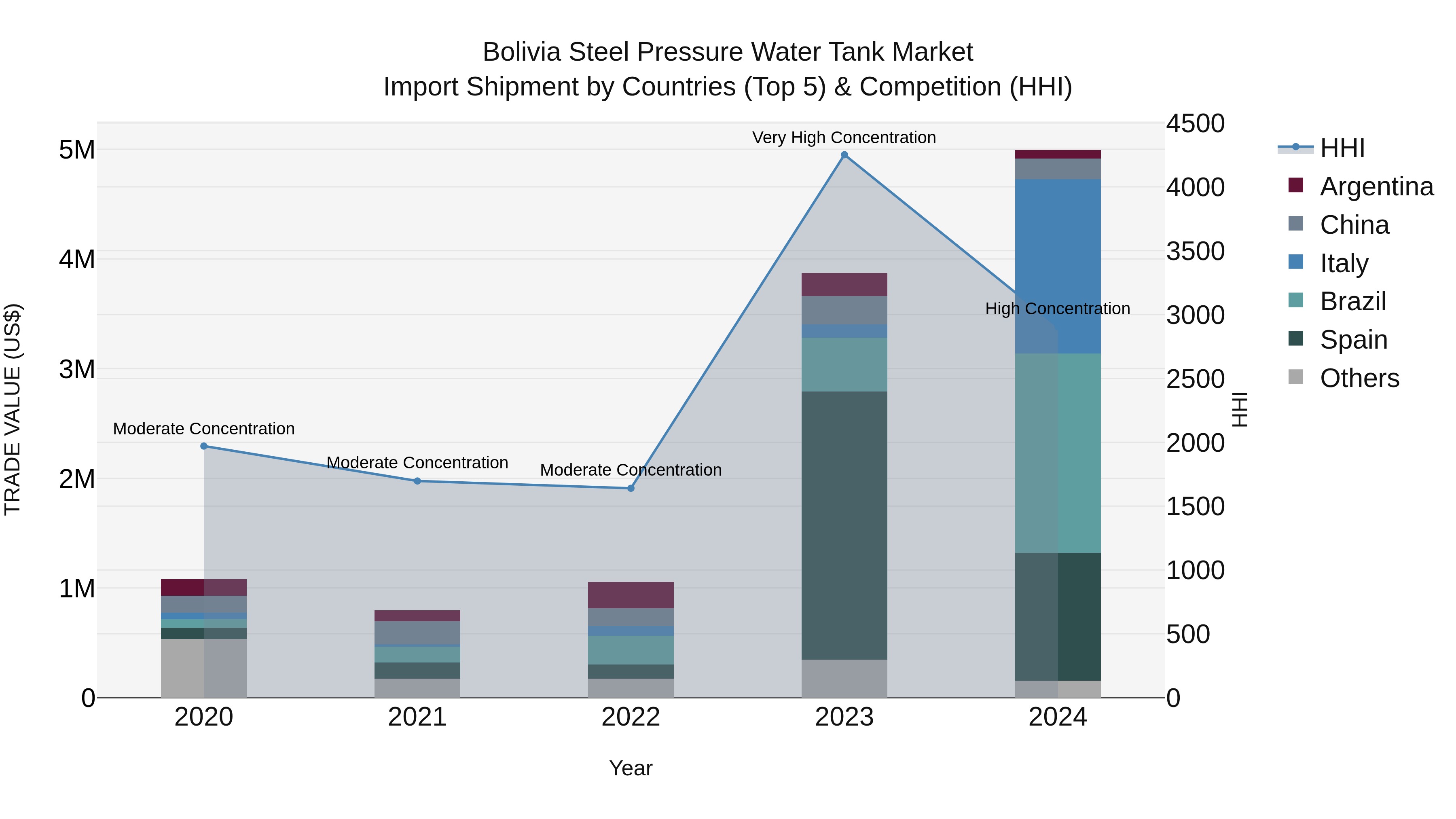 Bolivia Steel Pressure Water Tank Market Top 5 Importing Countries and Market Competition (HHI) Analysis