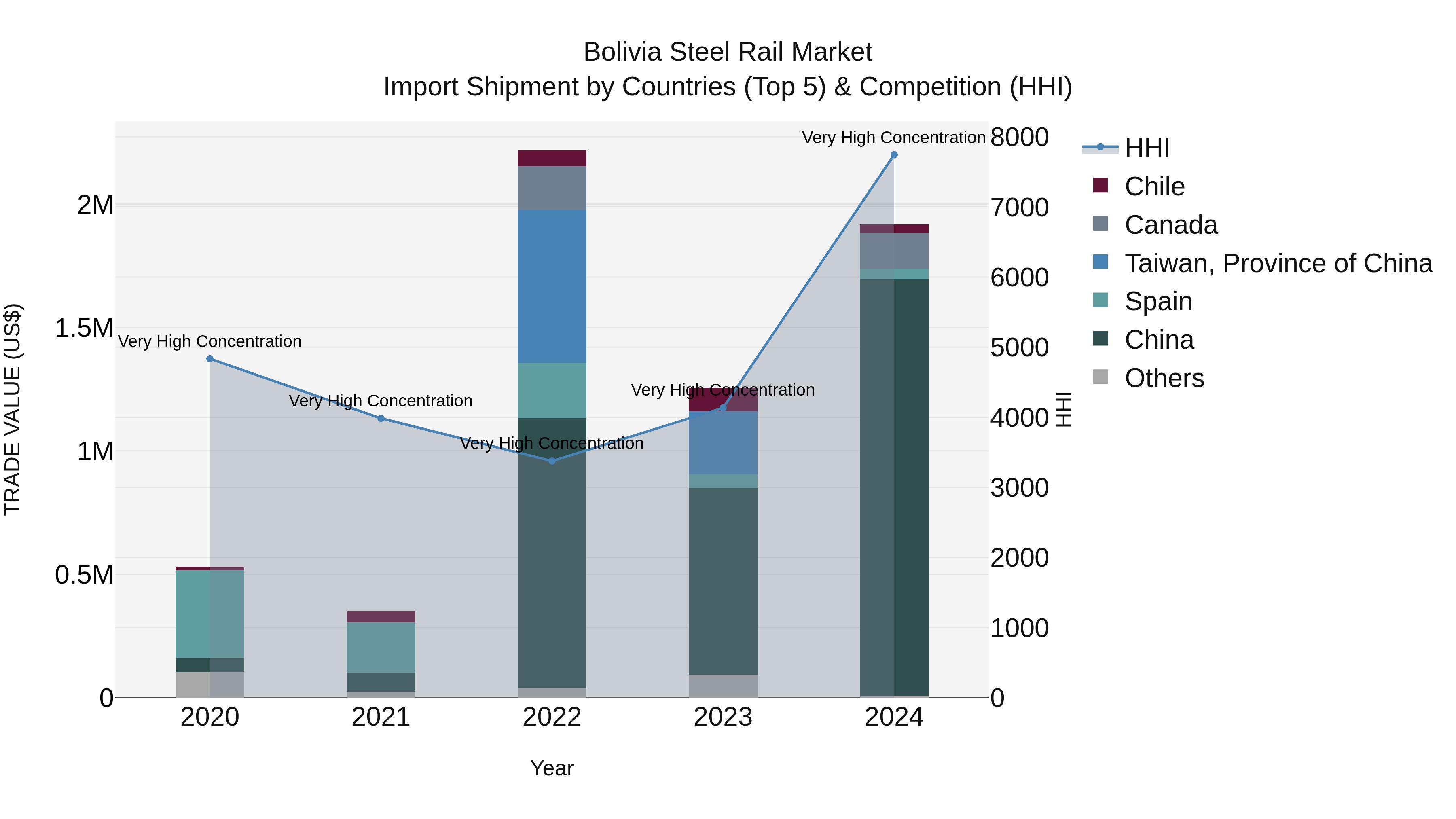 Bolivia Steel Rail Market Top 5 Importing Countries and Market Competition (HHI) Analysis