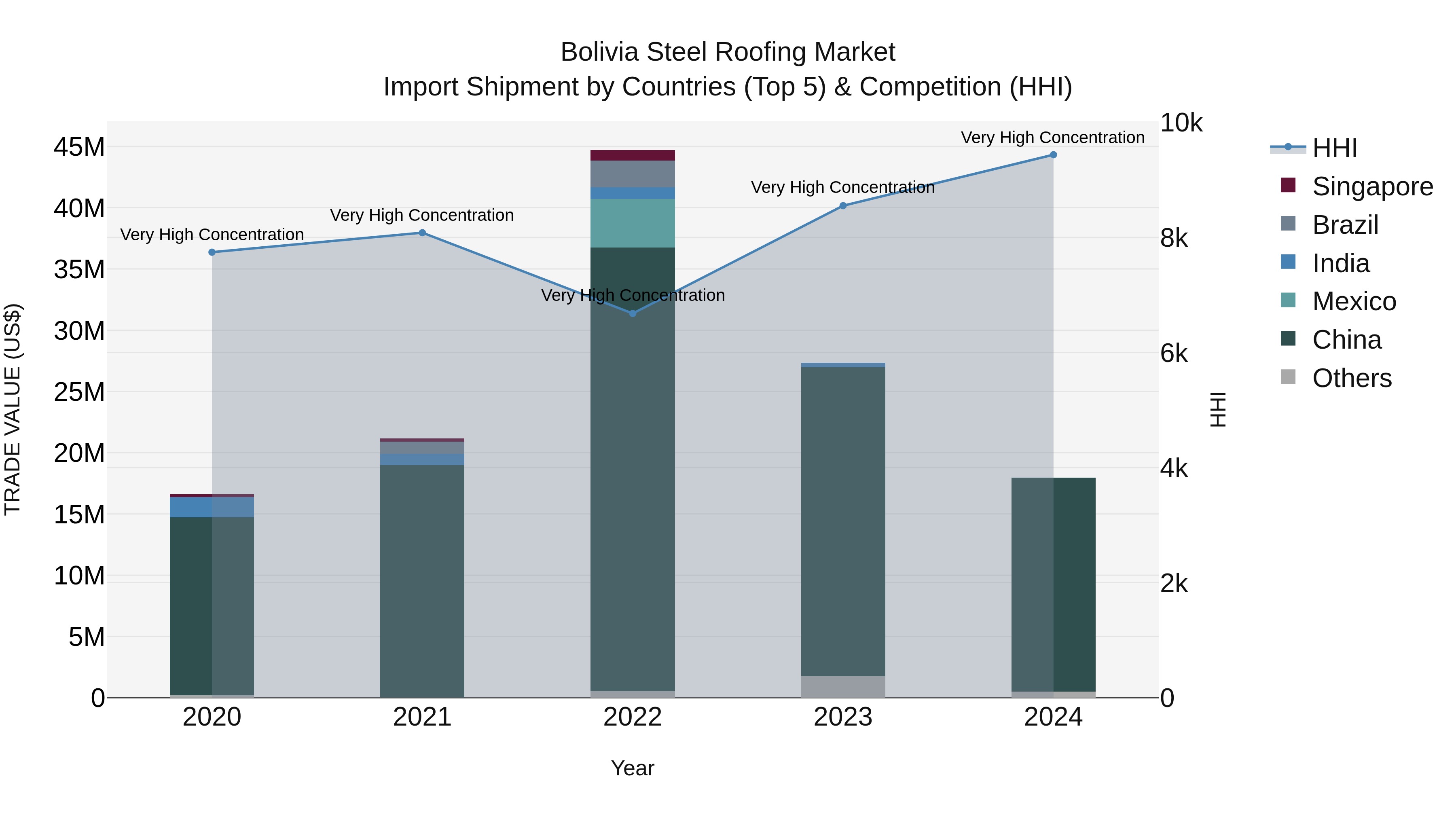 Bolivia Steel Roofing Market Top 5 Importing Countries and Market Competition (HHI) Analysis