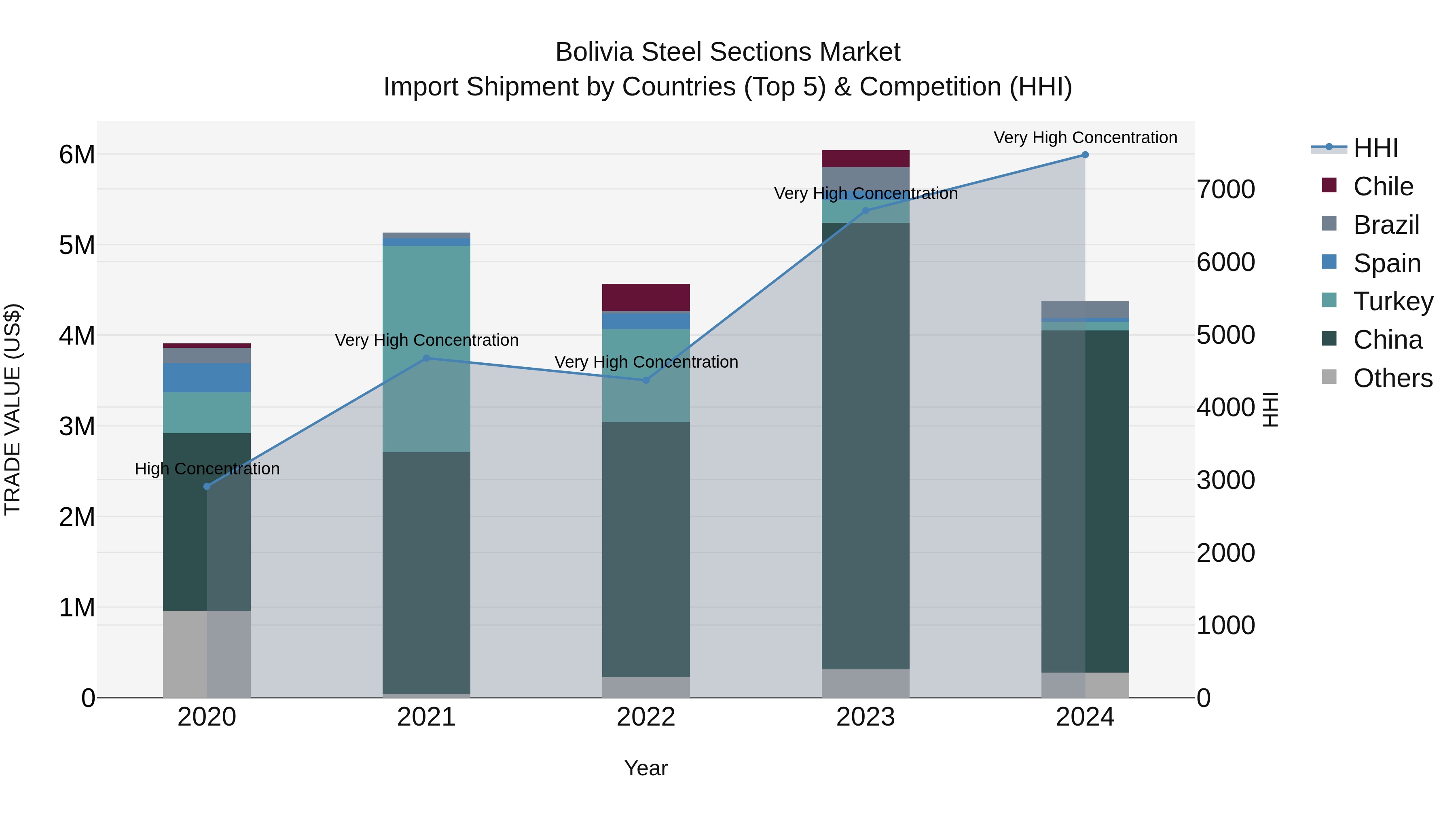Bolivia Steel Sections Market Top 5 Importing Countries and Market Competition (HHI) Analysis