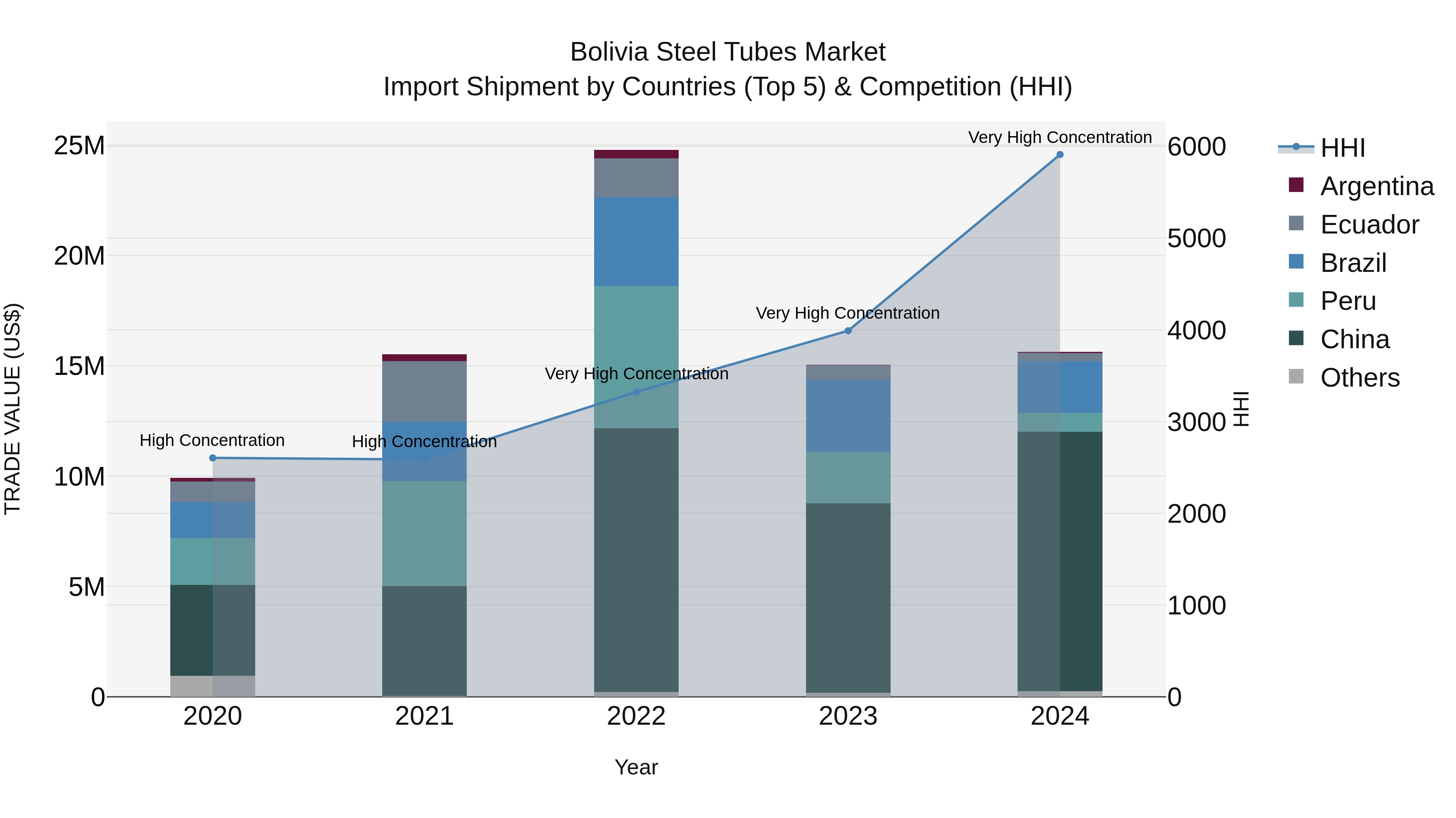 Bolivia Steel Tubes Market Top 5 Importing Countries and Market Competition (HHI) Analysis