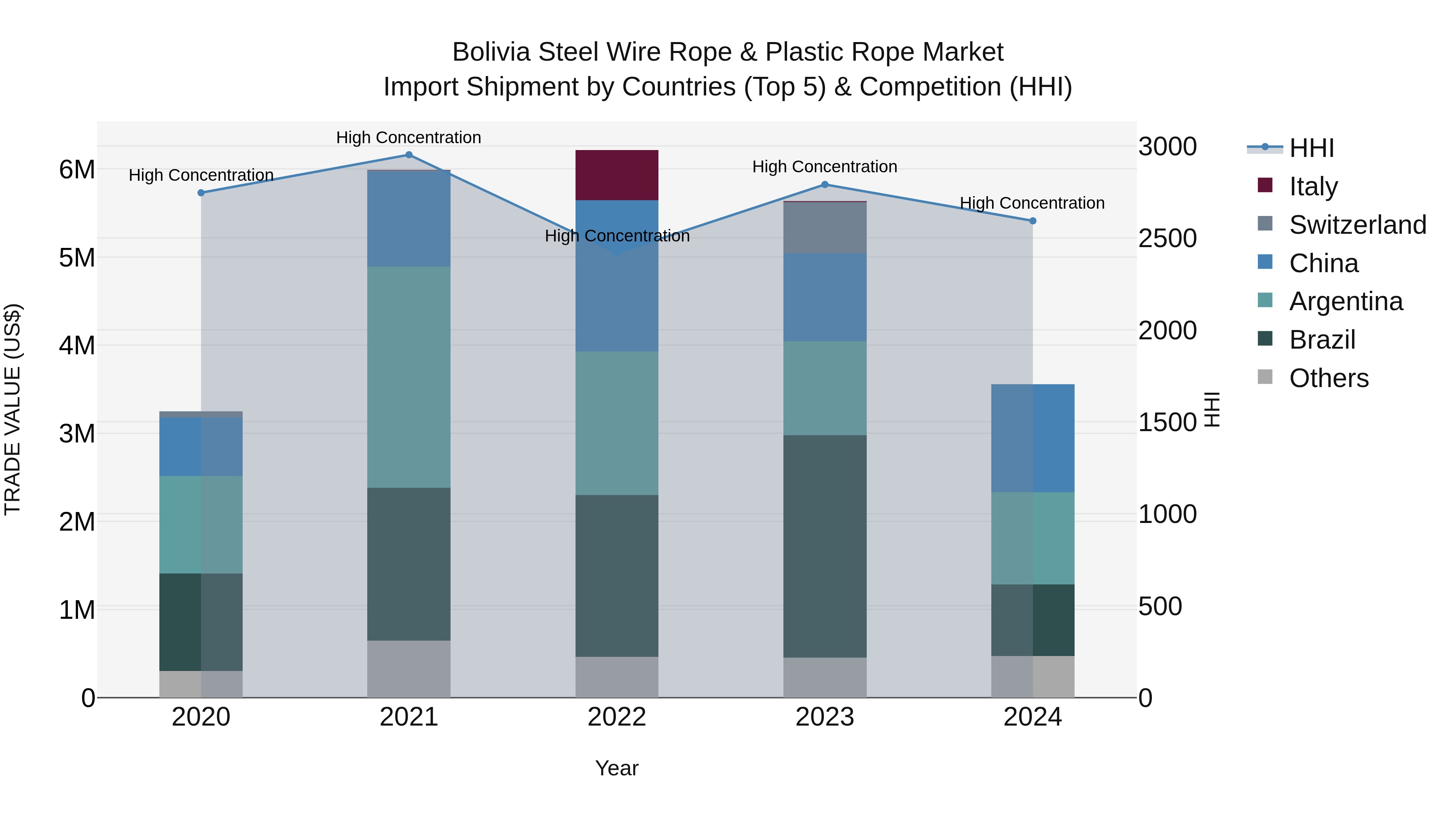 Bolivia Steel Wire Rope & Plastic Rope Market Top 5 Importing Countries and Market Competition (HHI) Analysis
