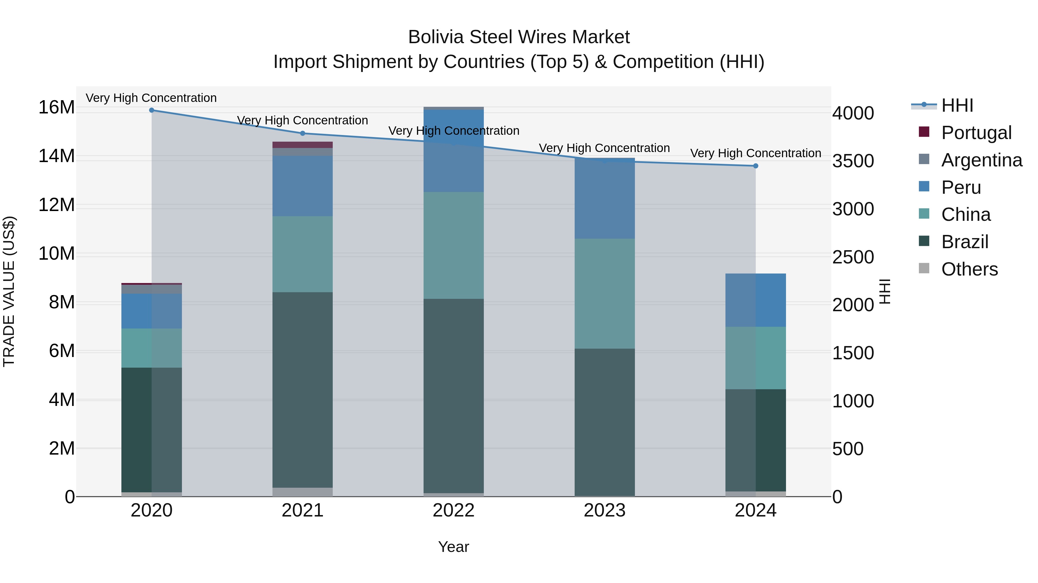 Bolivia Steel Wires Market Top 5 Importing Countries and Market Competition (HHI) Analysis