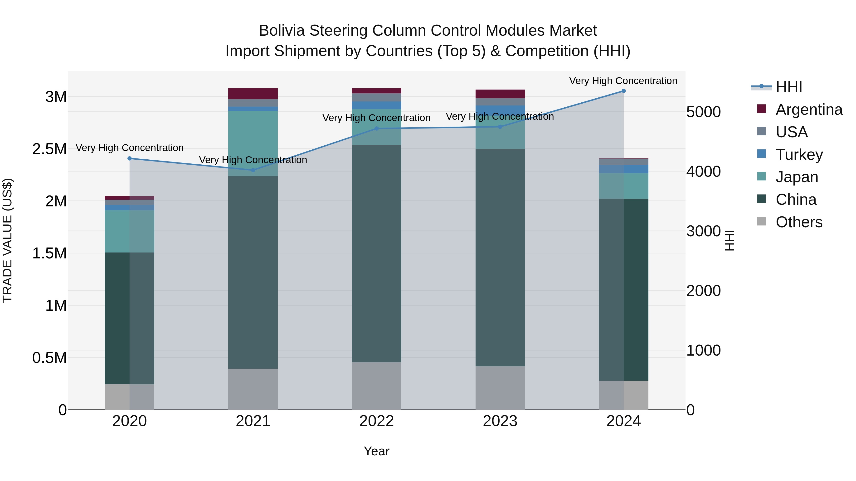 Bolivia Steering Column Control Modules Market Top 5 Importing Countries and Market Competition (HHI) Analysis