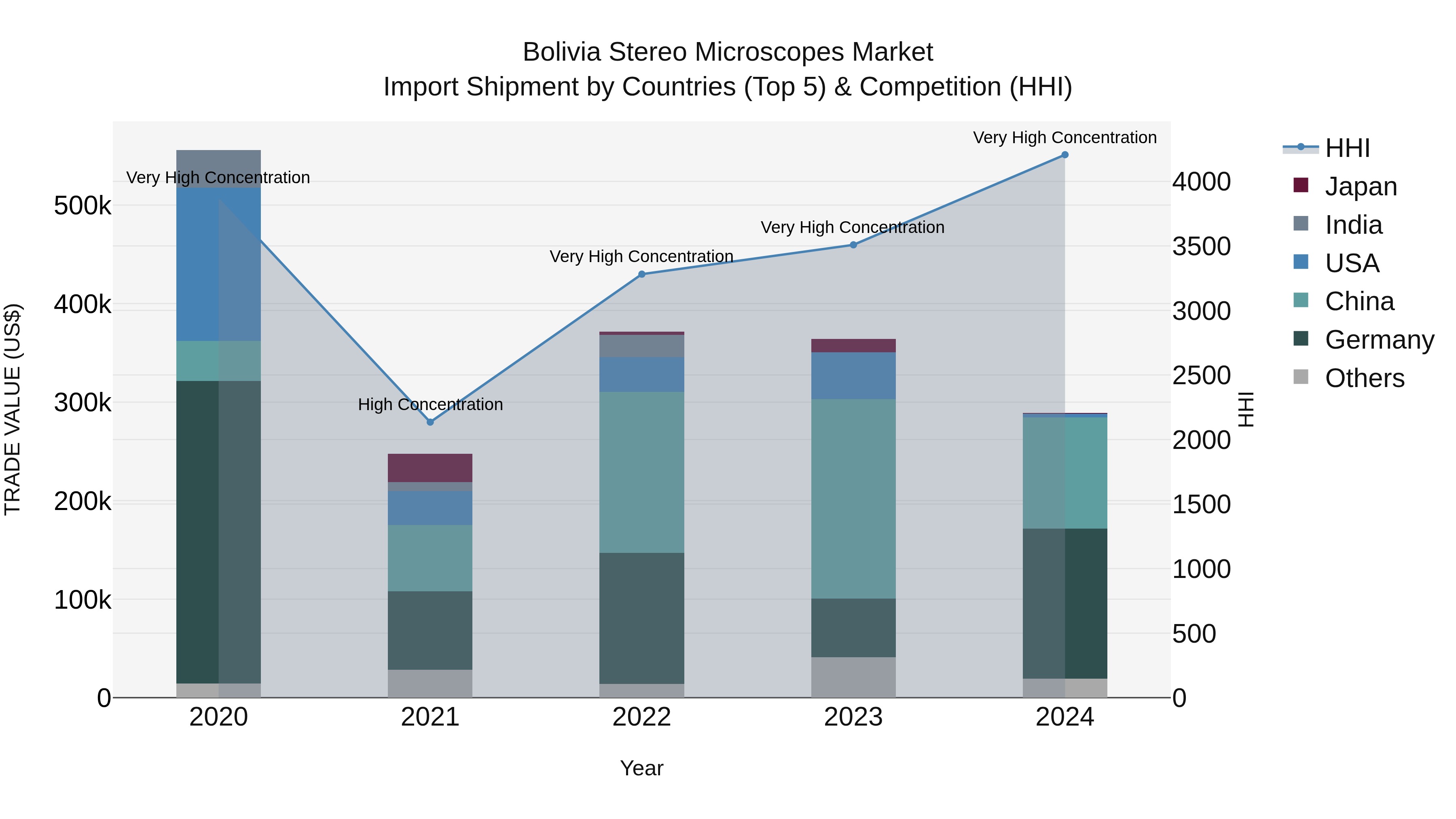Bolivia Stereo Microscopes Market Top 5 Importing Countries and Market Competition (HHI) Analysis