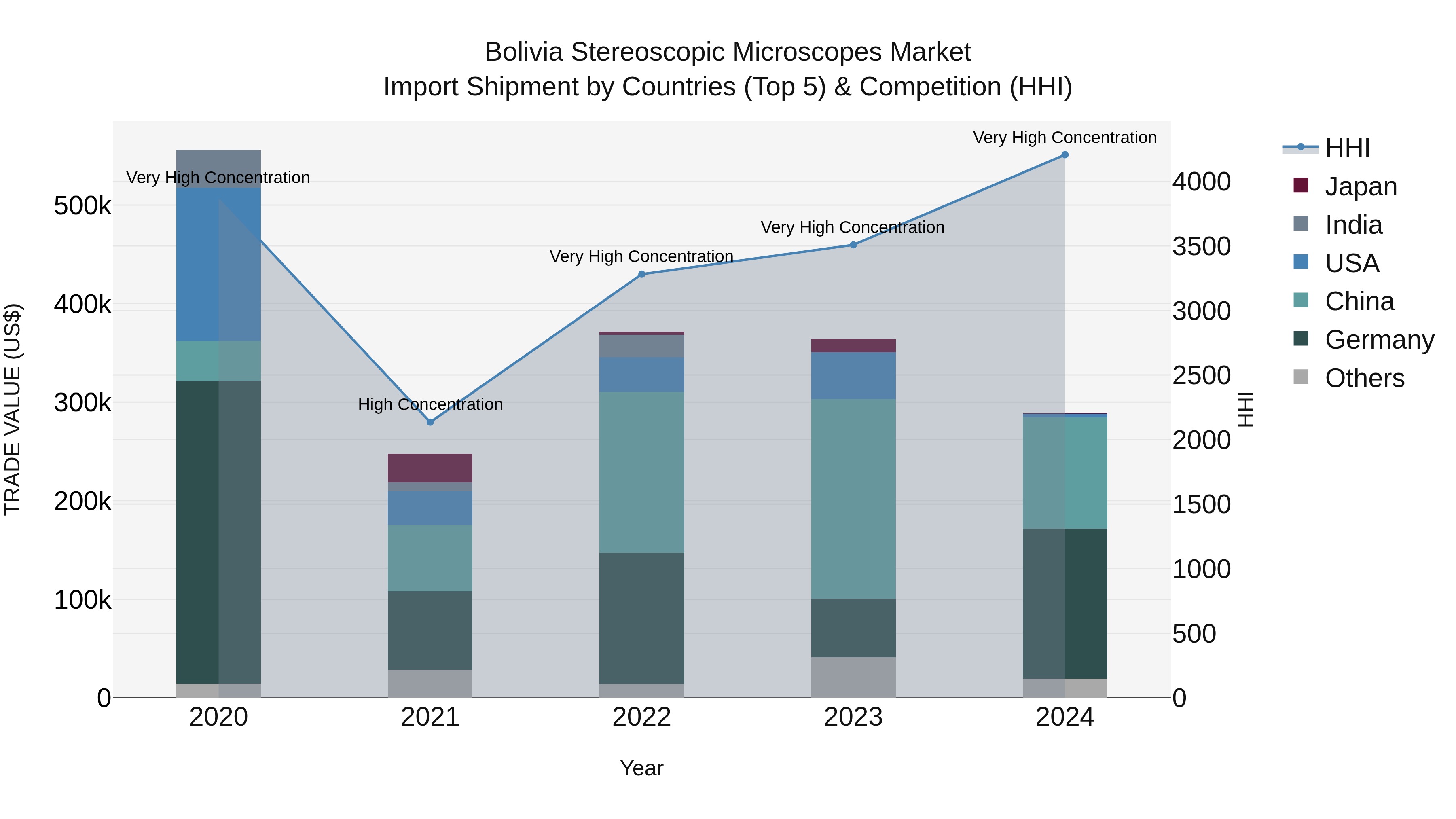 Bolivia Stereoscopic Microscopes Market Top 5 Importing Countries and Market Competition (HHI) Analysis