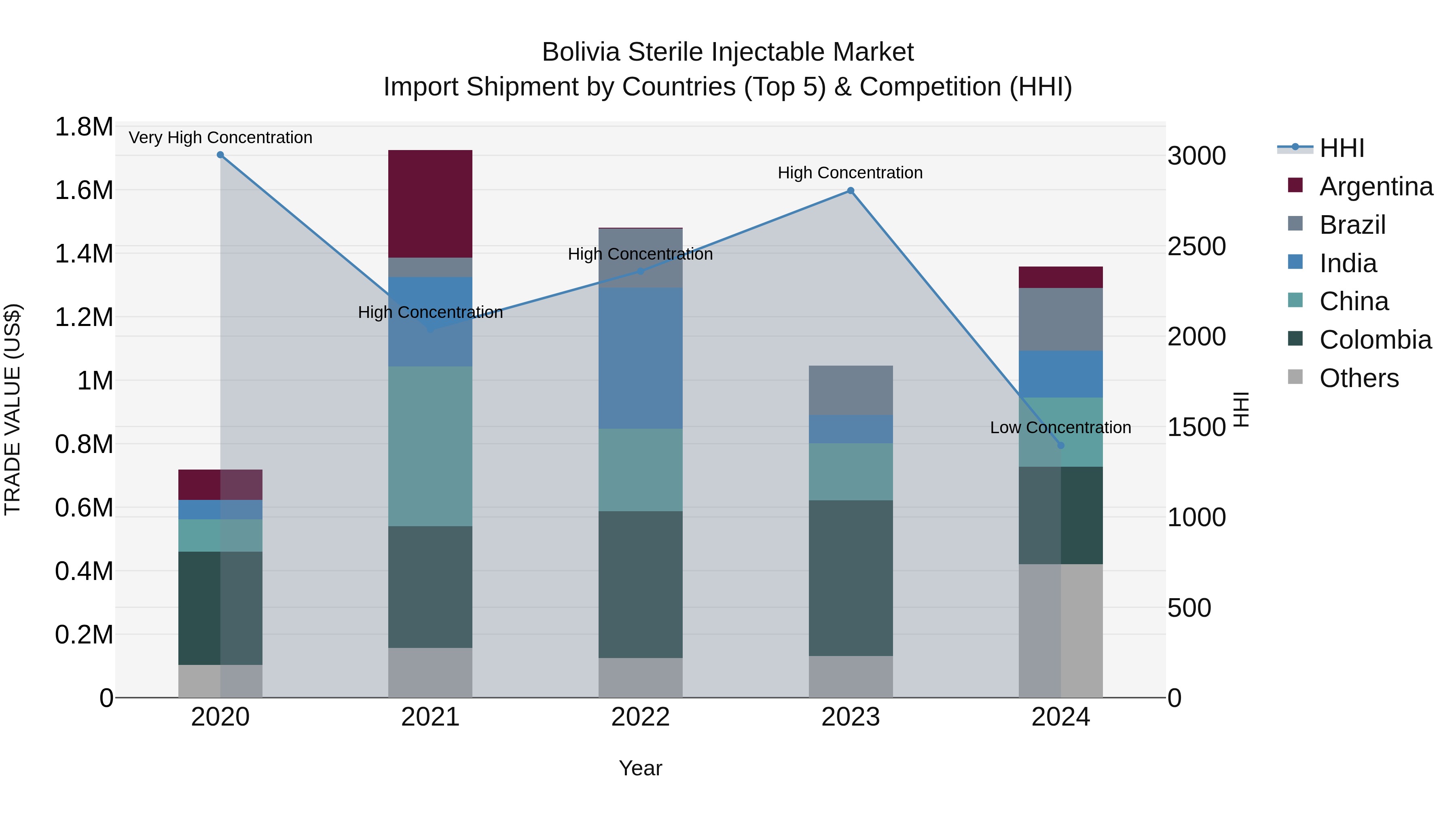 Bolivia Sterile Injectable Market Top 5 Importing Countries and Market Competition (HHI) Analysis
