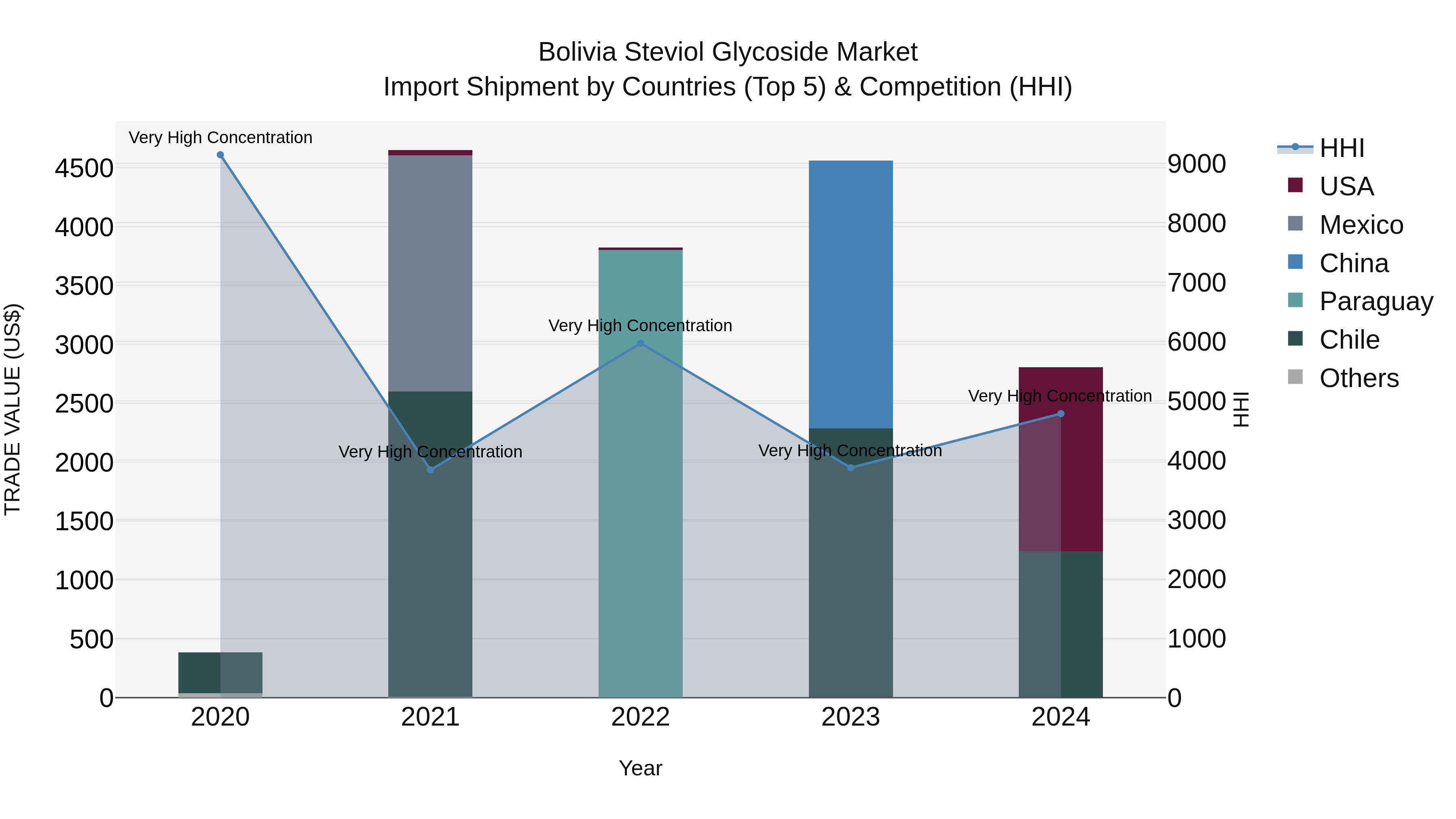 Bolivia Steviol Glycoside Market Top 5 Importing Countries and Market Competition (HHI) Analysis