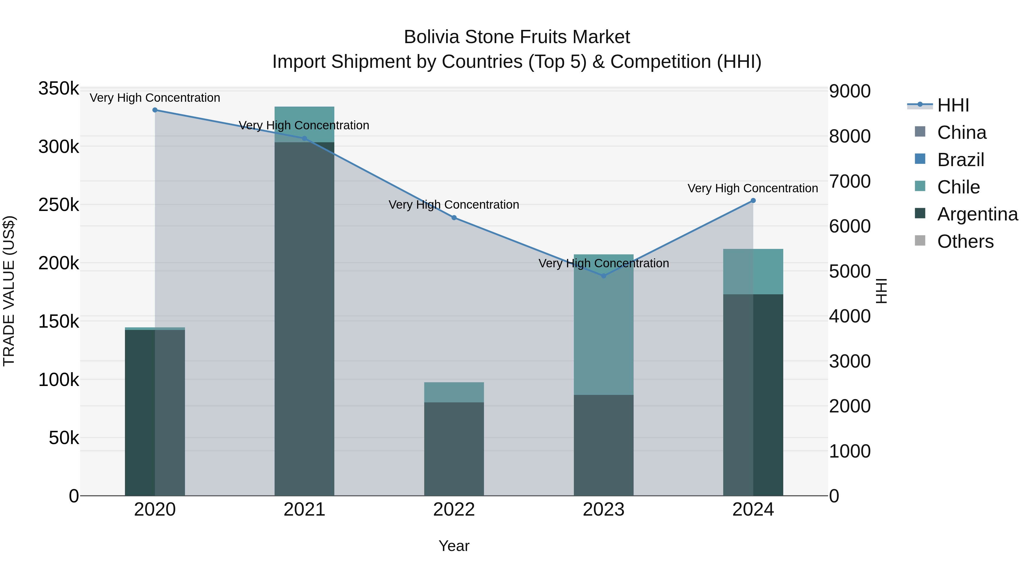 Bolivia Stone Fruits Market Top 5 Importing Countries and Market Competition (HHI) Analysis