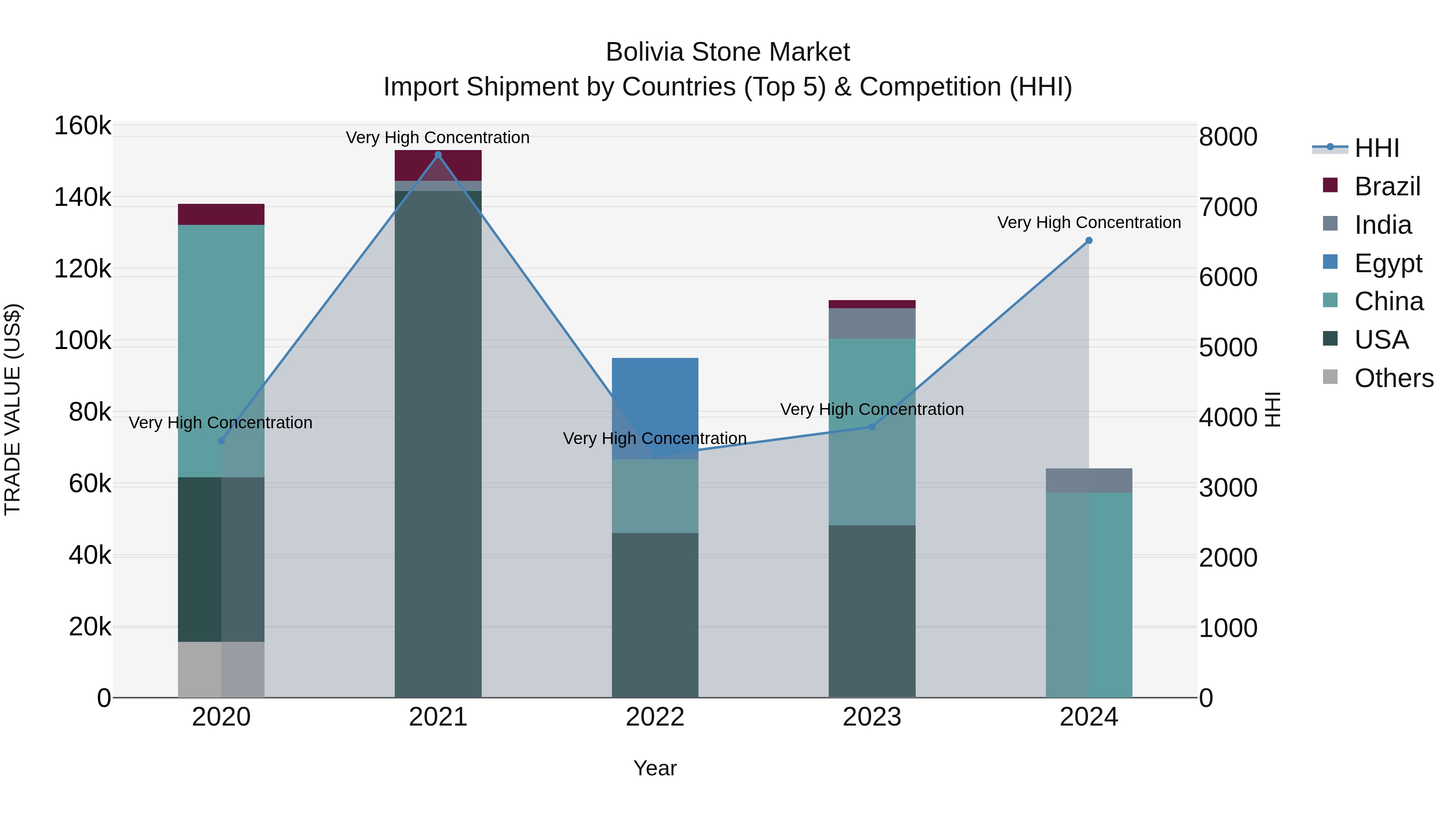 Bolivia Stone Market Top 5 Importing Countries and Market Competition (HHI) Analysis