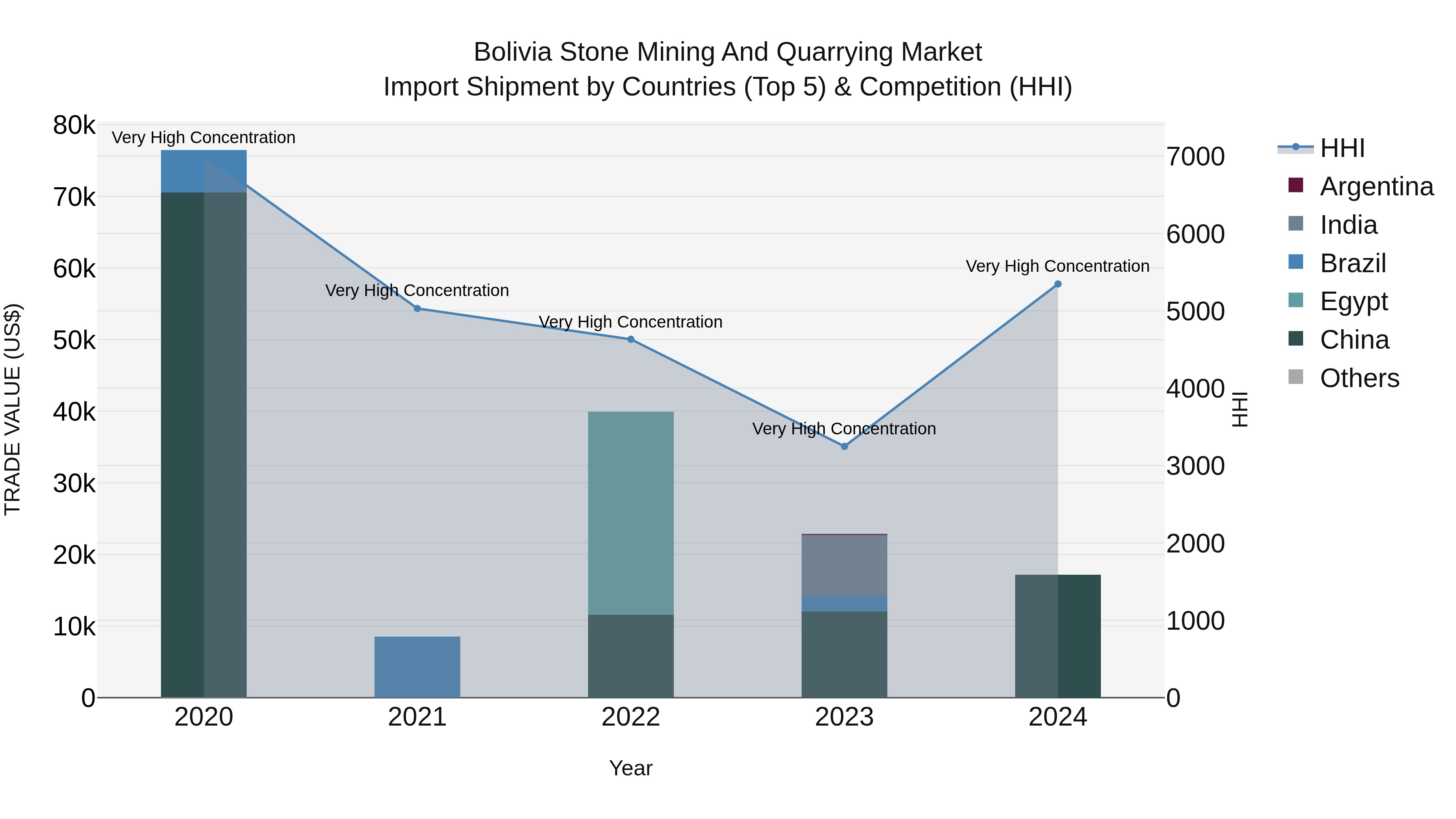 Bolivia Stone Mining And Quarrying Market Top 5 Importing Countries and Market Competition (HHI) Analysis