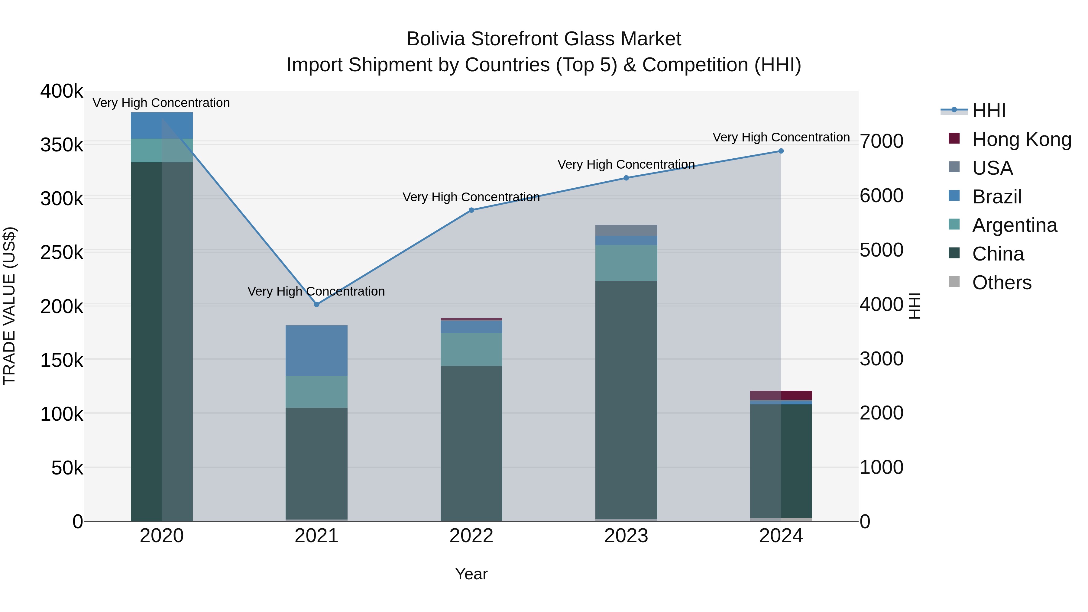 Bolivia Storefront Glass Market Top 5 Importing Countries and Market Competition (HHI) Analysis