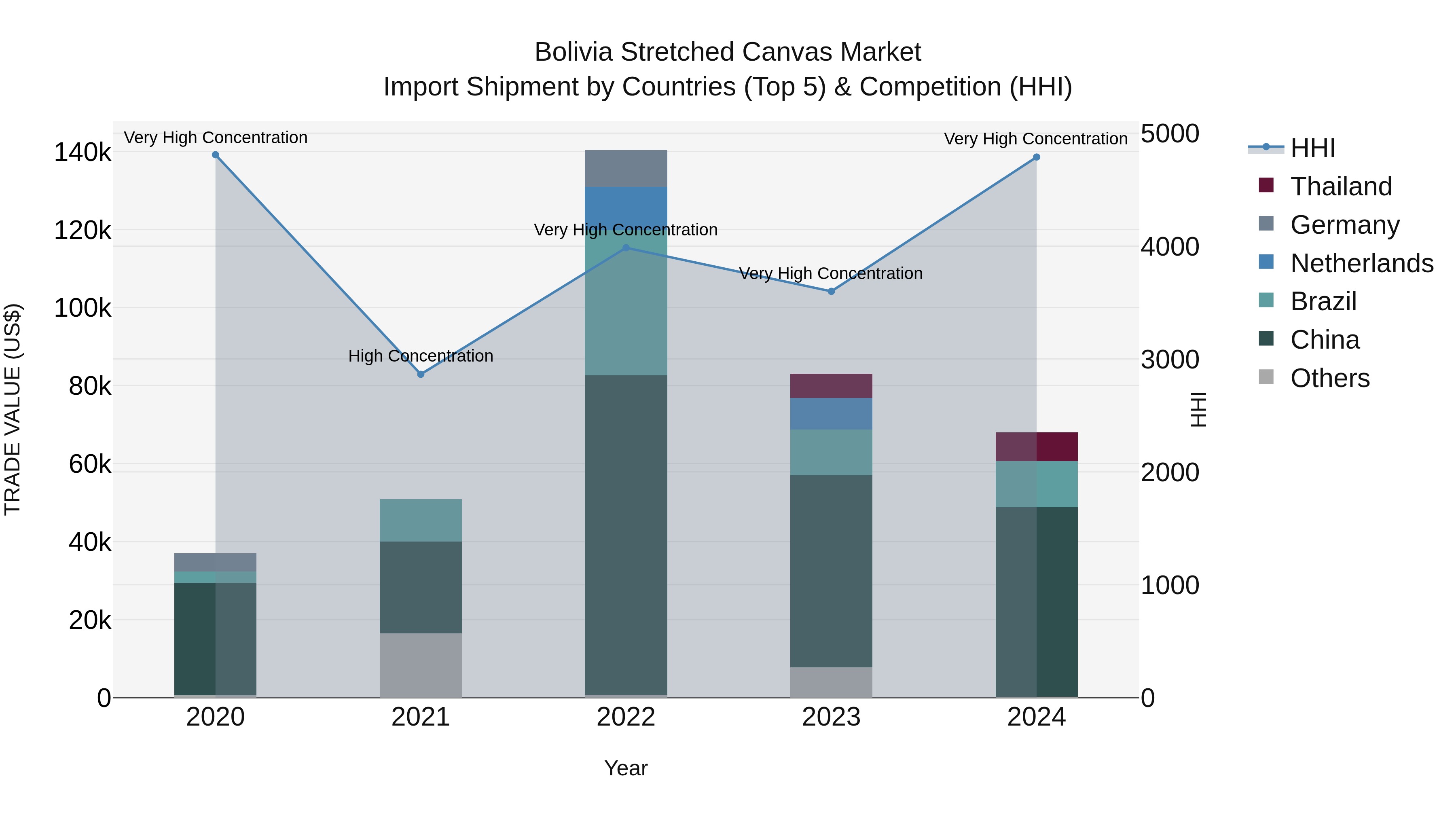 Bolivia Stretched Canvas Market Top 5 Importing Countries and Market Competition (HHI) Analysis