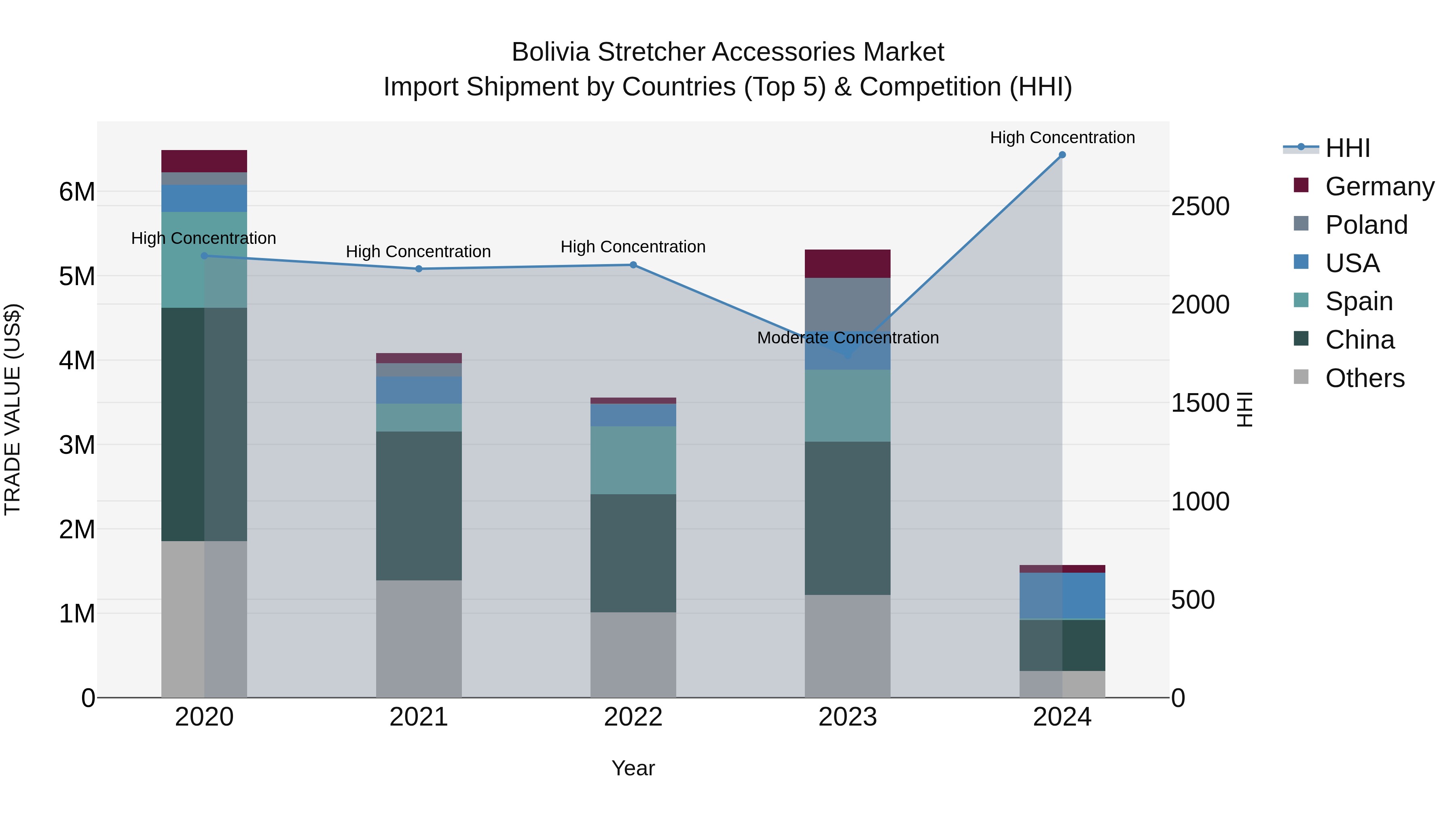 Bolivia Stretcher Accessories Market Top 5 Importing Countries and Market Competition (HHI) Analysis