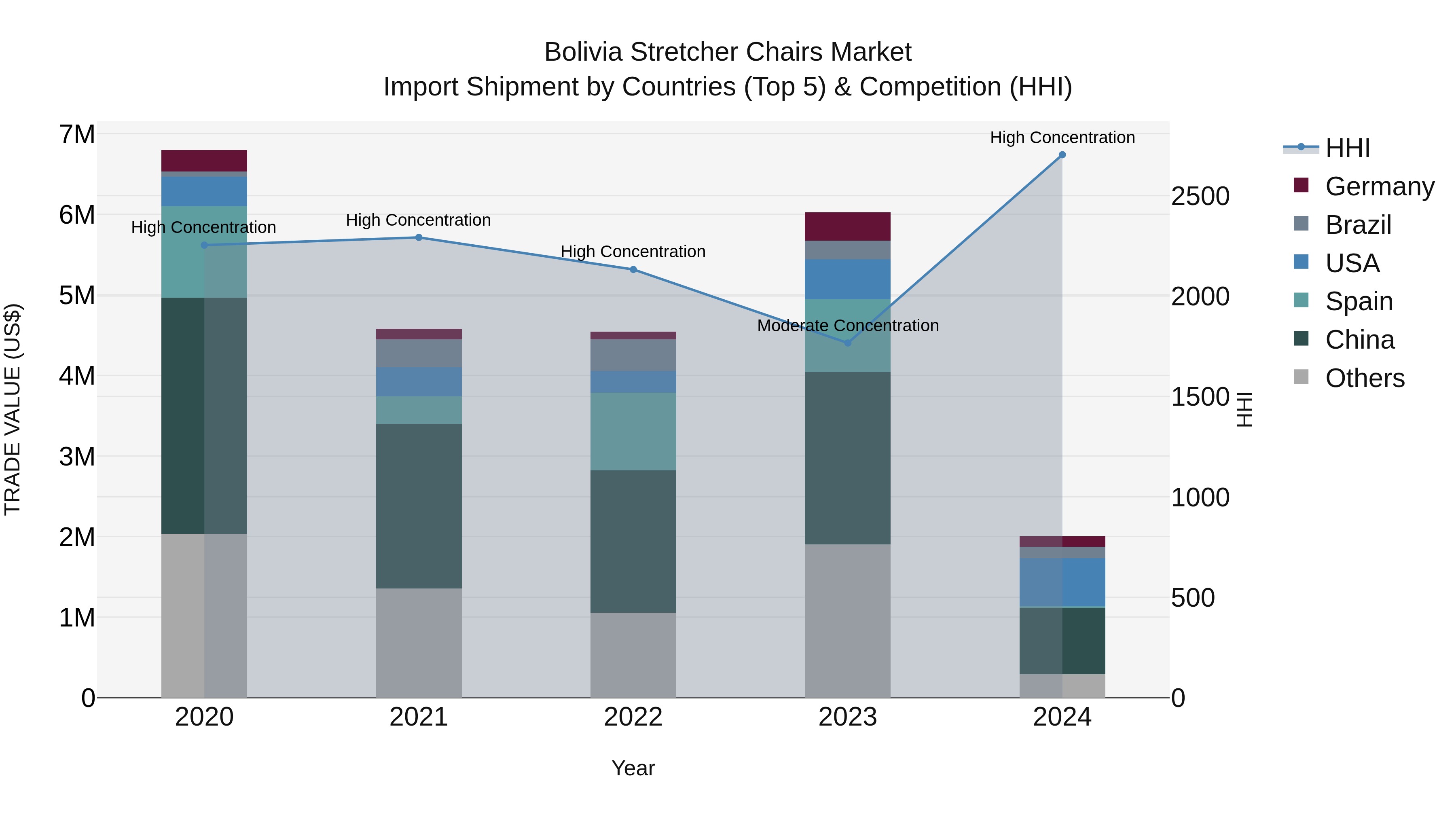 Bolivia Stretcher Chairs Market Top 5 Importing Countries and Market Competition (HHI) Analysis