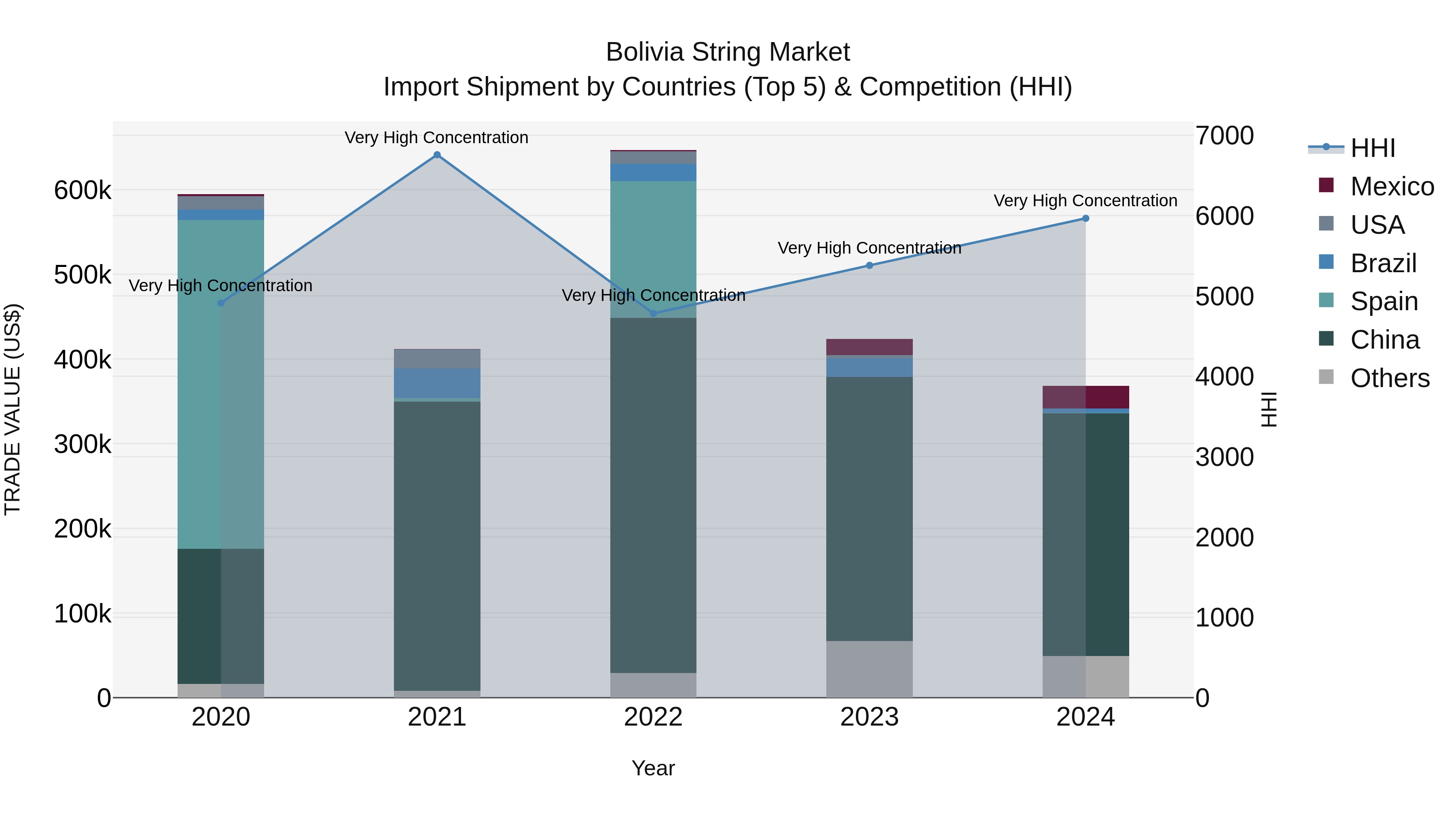 Bolivia String Market Top 5 Importing Countries and Market Competition (HHI) Analysis