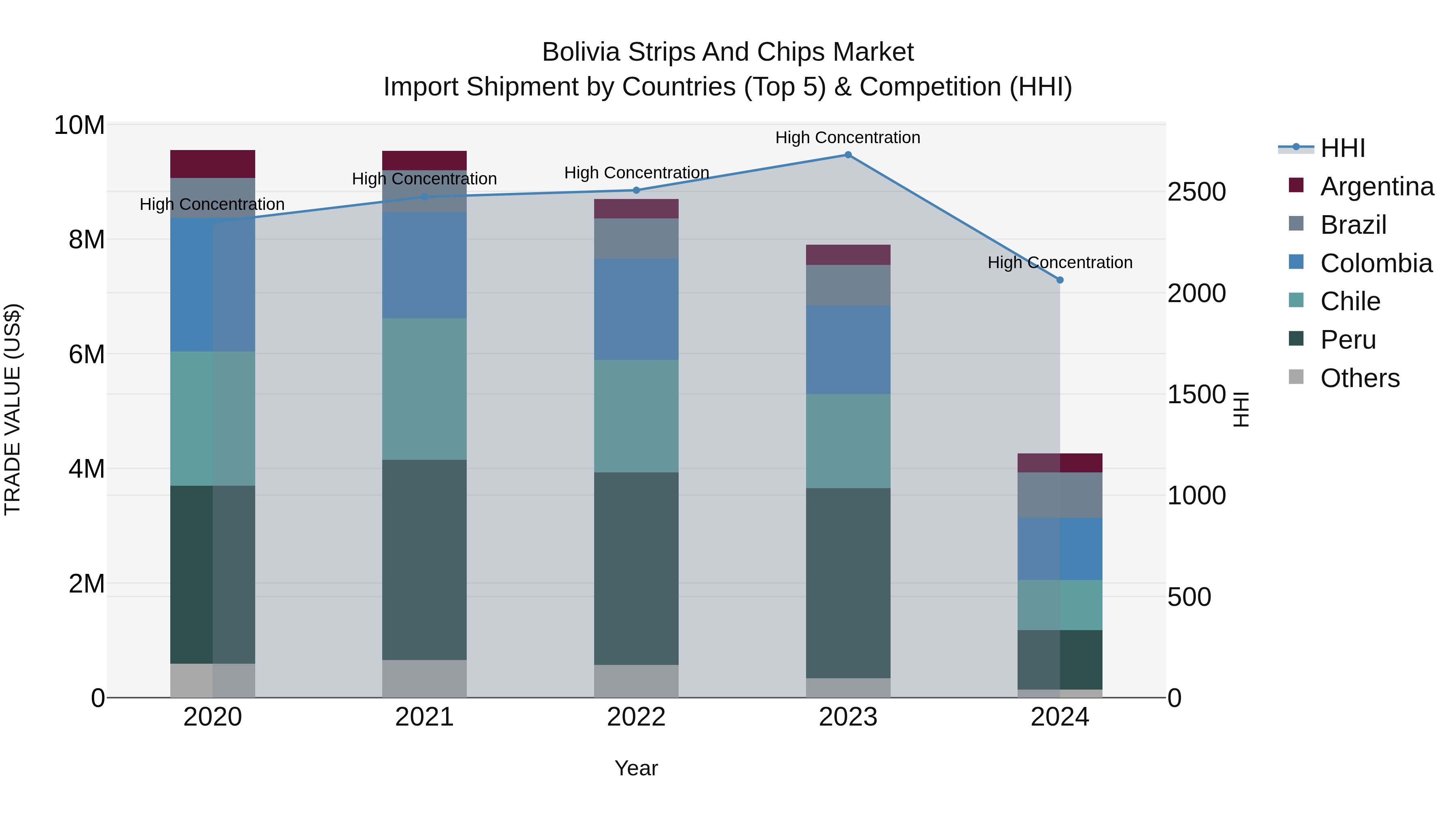 Bolivia Strips And Chips Market Top 5 Importing Countries and Market Competition (HHI) Analysis