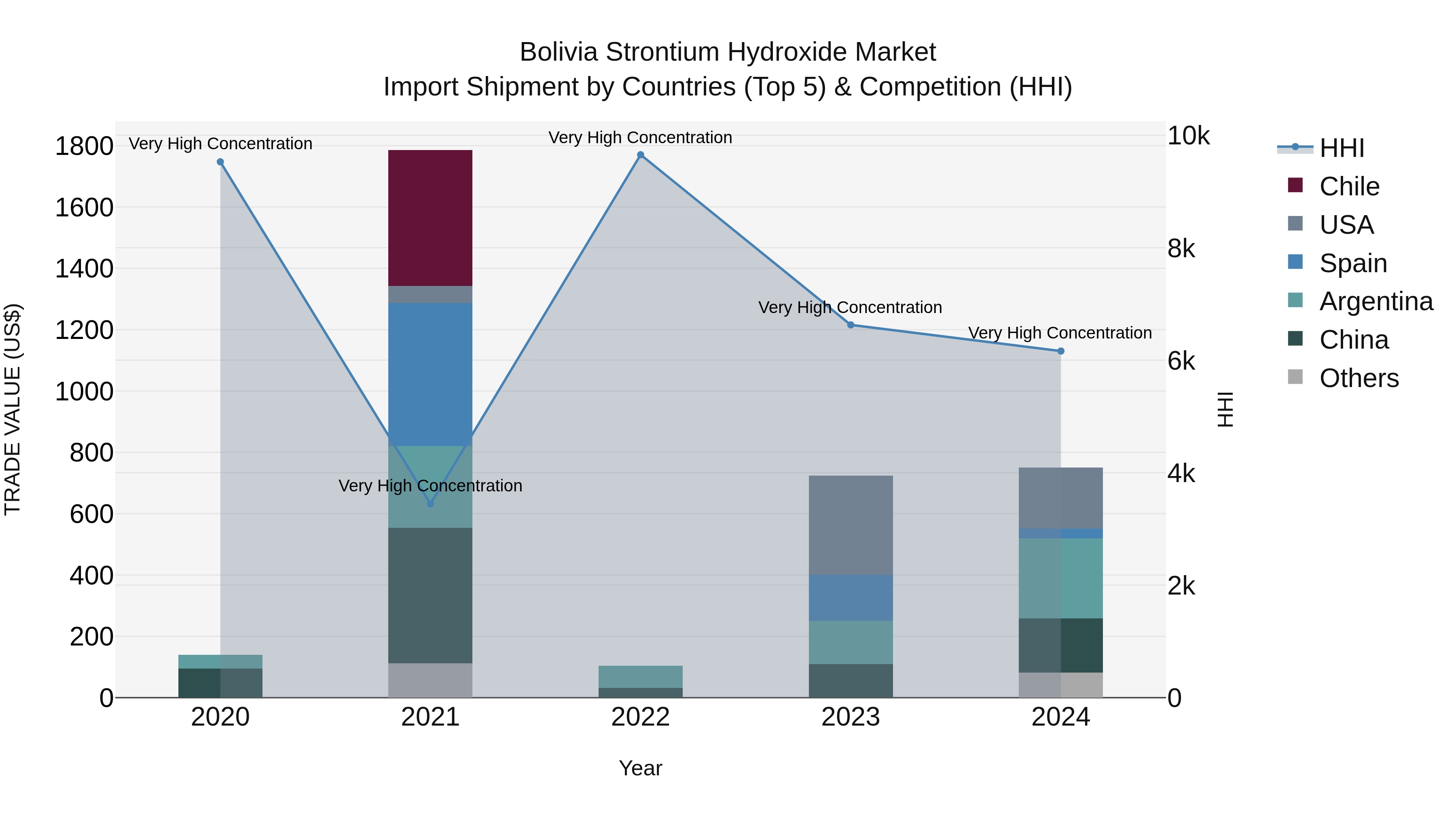 Bolivia Strontium Hydroxide Market Top 5 Importing Countries and Market Competition (HHI) Analysis