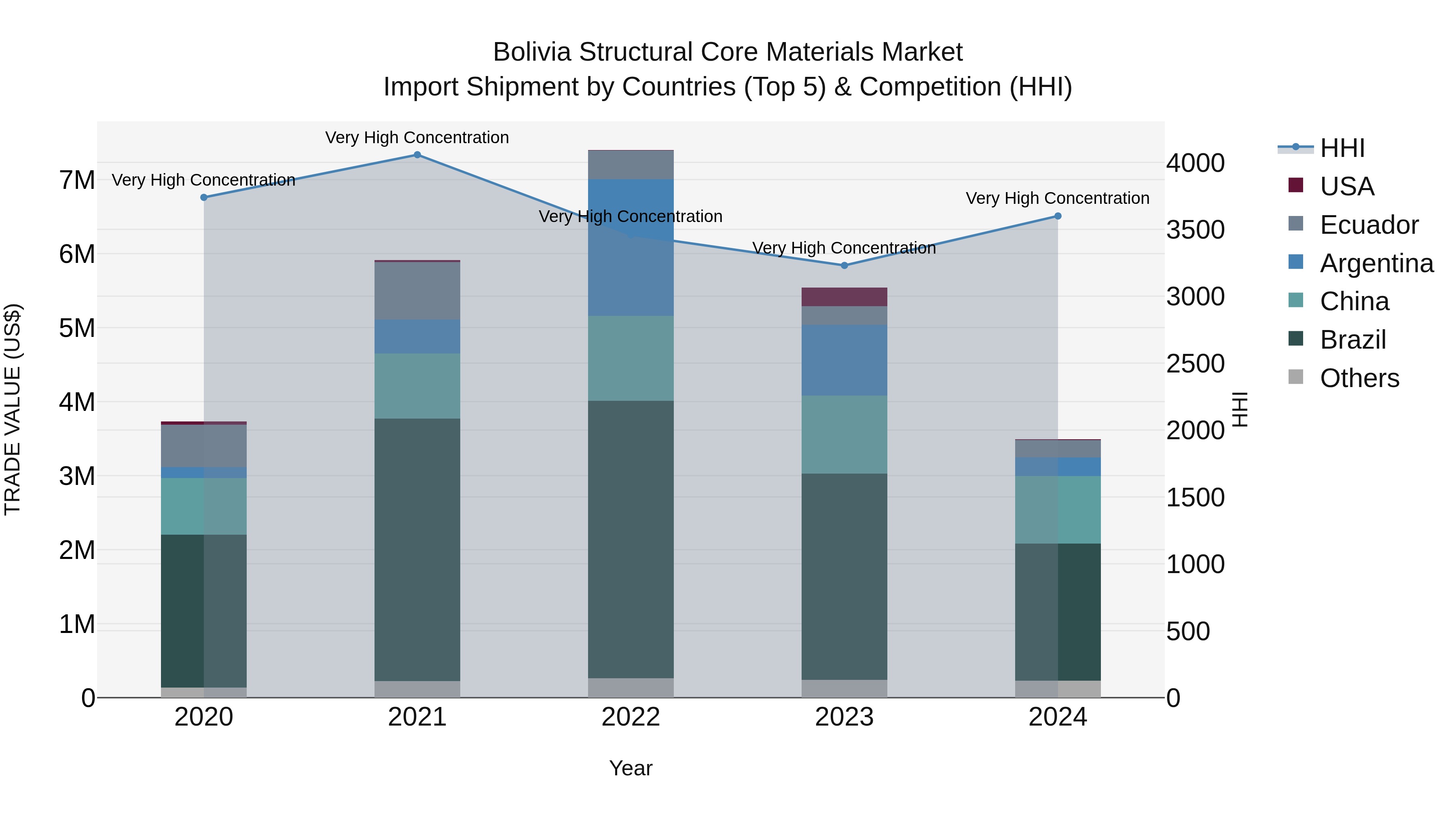 Bolivia Structural Core Materials Market Top 5 Importing Countries and Market Competition (HHI) Analysis