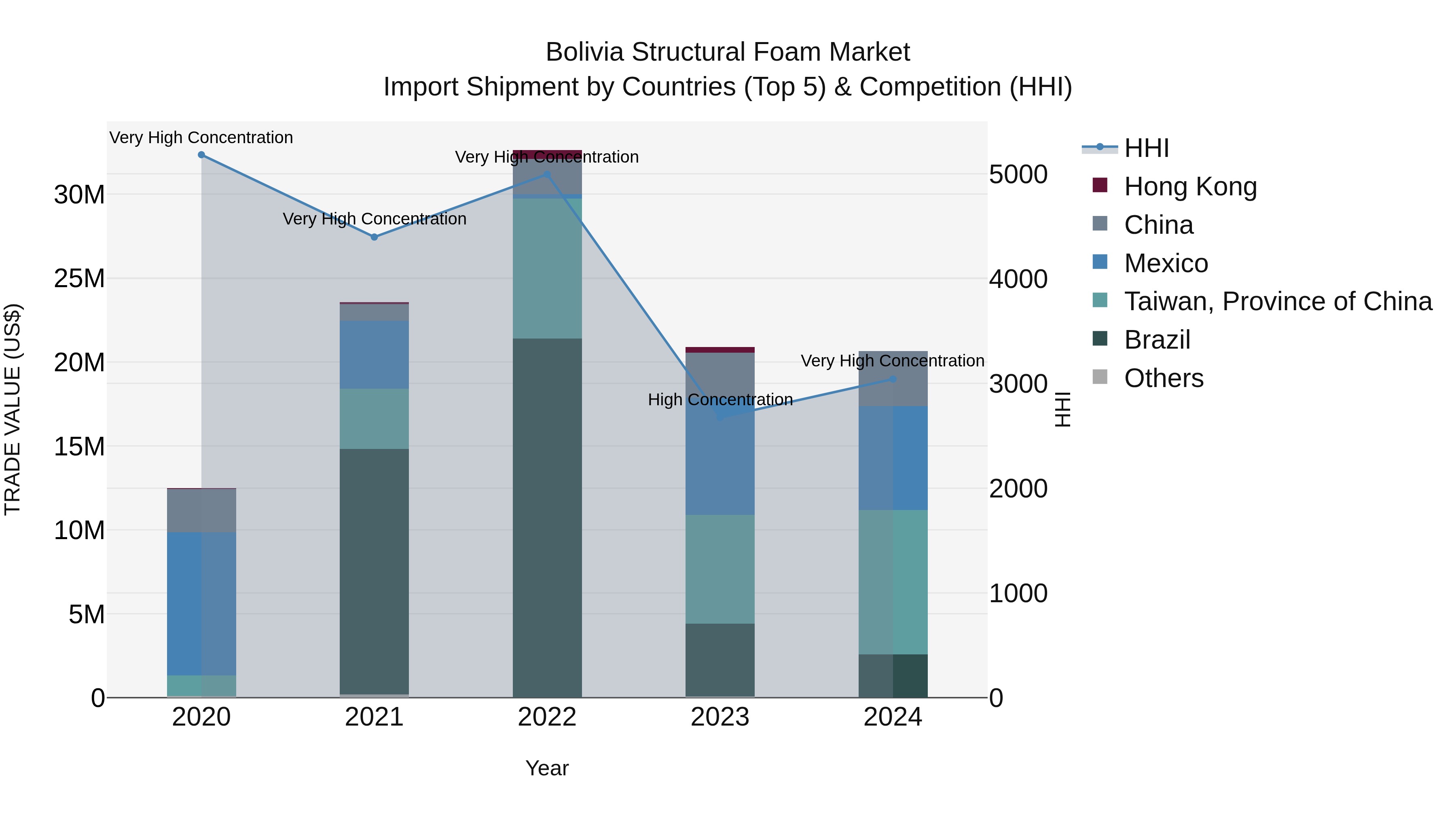 Bolivia Structural Foam Market Top 5 Importing Countries and Market Competition (HHI) Analysis